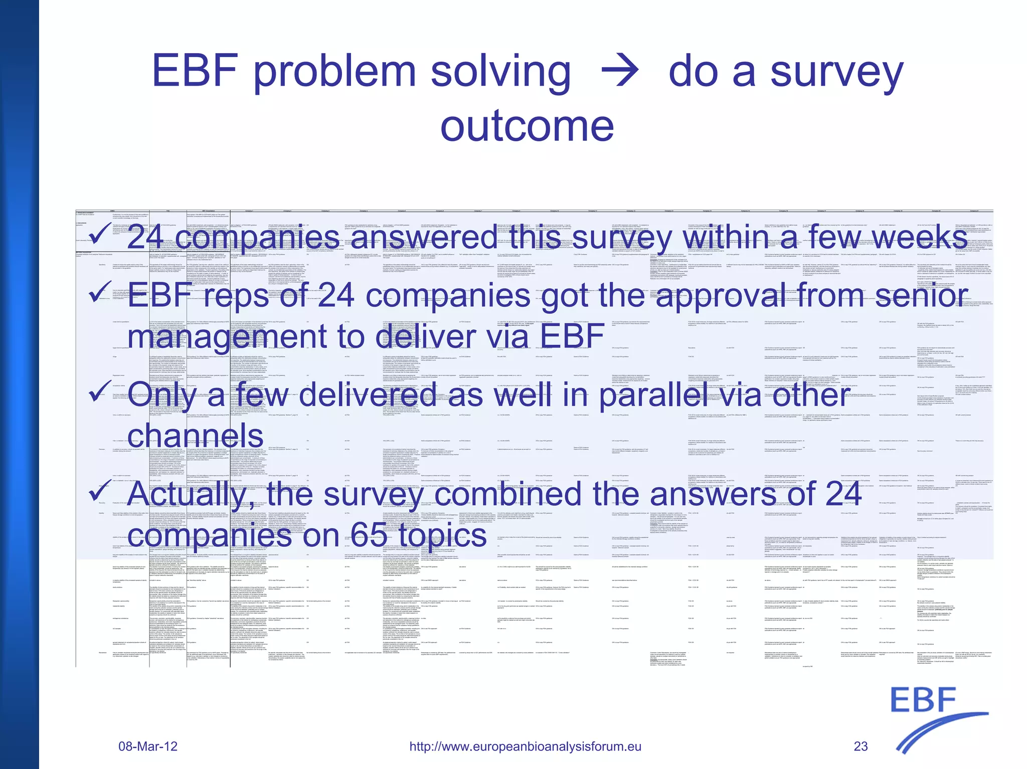 EBF problem solving do a survey
outcome
FDA EBF Consolidated Company 1 Company 2 Company 3 Company 4 Company 5 Company 6 Company 7 Company 8
2. PROBLEM STATEMENT
no CHMP Note for Guidance Furthermore it is not the purpose of the new quideline to
introduce fully new criteria, but it should be in line with
current scientific knowledge on this topic
Fully agreed. FDA BMV & CCIII AAPS paper are "the golden
standards" accepted and implemented by the bioanalytical society.
3. DISCUSSION
application The Note for Guidance on the validation of bioanalytical
methods will apply to Marketing Authorisation
Applications for human medicinal products submitted in
accordance with the Directive 2001/83/EC as amended,
in which the analysis of drug concentrations is part of the
application.
refer to chapter I. of FDA/CDER guidance :
INTRODUCTION
OK with EMEA statement, with exceptions : 1) It should be clearly
stated if guidance applies to both chromatographic assays and
LBAs or not, and if metabolite quantitation according to MIST is
included 2) No validation is required for non standard matrices like
tissue homogenates, urine, rare matrics. In these cases method
qualification, focussing on key scientific challenges for the particular
matrix will suffice. The decision to follow this approach should be
documented a priori.
refer to chapter I. of FDA/CDER guidance :
INTRODUCTION
OK with EMEA statement, with exception: no full validation
is required for non standard matrices such as tissue
homogenates or rare matrices. In these cases method
qualification, focusing on key scientific challenges for the
particular matrix will suffice. The decision to follow this
approach should be documented a priori. Blood, serum,
plasma, or urine are considered standard matrices.
OK FDA guidance is also applicable for veterinary drug
approval; EMEA guidance too or will there be a separate
guidance for that?
refer to chapter I. of FDA/CDER guidance :
INTRODUCTION
OK with EMEA statement; Exception : no full validation is
required for tissue homogenates or rare matrics.
same as J&J, for early and exploratoy PD studies in
animals fit for use approach should be applicable, in
general the FDA 2001 and CCIII are not that bad, proposal
stay as close as possible but try to make the european
point wherever it is needed and gives some benefit
Good Laboratory Practice (GLP). The analytical laboratory conducting
pharmacology/toxicology and other preclinical studies for
regulatory submissions should adhere to FDAs Good
Laboratory Practices (GLPs)5 (21 CFR part 58) and to
sound principles of quality assurance throughout the
testing process. The bioanalytical method for human BA,
BE, PK, and drug interaction studies must meet the
Method development and validation, as well as the bioanalytical
part of clinical studies fall outside the scope of GLP. Method
validation has to be done in compliance with regulatory guidelines
(FDA BMV amended by AAPS paper, EMEA). To assure quality the
bioanalytical laboratories should have written SOPs describing the
validation procedures and validation as well as bioanalytical part of
clinical studies should be conducted according to a study protocol.
The analytical laboratory conducting
pharmacology/toxicology and other preclinical studies for
regulatory submissions should adhere to FDAs Good
Laboratory Practices (GLPs)5 (21 CFR part 58) and to
sound principles of quality assurance throughout the testing
process. The bioanalytical method for human BA, BE, PK,
and drug interaction studies must meet the criteria in 21
The validation of bioanalytical methods should be carried
out in accordance with the principles of GLP to assure the
quality and integrity of bioanalytical data. However, as such
studies fall outside the formal scope of GLP, the sites
conducting the studies are not required to be certified as
part of the GLP compliance certification scheme.
Statement in EMEA BE document seems appropriate:The
bioanalytical part of bioequivalence trials should be
conducted according to the principles of
Good Laboratory Practice (GLP). However, as such studies
fall outside the formal scope of GLP, the
sites conducting the studies are not required to be certified
as part of the GLP compliance certification
opportunity to make more clear where GLP is applicable
and what quality system is considered appropriate for
clinical bioanalysis
The analytical laboratory conducting
pharmacology/toxicology and other preclinical studies for
regulatory submissions should adhere to FDAs Good
Laboratory Practices (GLPs)5 (21 CFR part 58) and to
sound principles of quality assurance throughout the testing
process. The bioanalytical method for human BA, BE, PK,
and drug interaction studies must meet the criteria in 21
No GLP should be applied to method development and
method validation.
GLP only for non-clinical safety, application of GLP
principles to clinical is o.k.; almost same as J&J
METHOD VALIDATION
Complete validation of an analytical
method
Reference standards refer to chapter III. of FDA/CDER guidance :
REFERENCE STANDARD, supplemented with paragraph
8 from CCIII Vish paper
refer to chapter III. of FDA/CDER guidance : REFERENCE
STANDARD, supplemented with paragraph 8 from CCIII Vish
paper. Consider changing term "complete" validation to "full"
validation which is the established term.
refer to chapter III. of FDA/CDER guidance : REFERENCE
STANDARD, supplemented with paragraph 8 from CCIII
Vish paper
OK to copy FDA guidance OK ok FDA; distinguish between anlayte and IS; include
guidance for Large Molecules/Biologics where this is less
straight forward as for small molecules
refer to chapter III. of FDA/CDER guidance : REFERENCE
STANDARD, supplemented with paragraph 8 from CCIII
Vish paper
OK with chapter III of FDA: use of certified reference
standard incl. content
purity is not sufficient!!
"full" validation rather than "complete" validation o.k. to copy FDA and CCIII paper, but not neededd for
method validation (small molecules)
Specificity Criteria to ensure the quality and/or purity of the
reference standards and possible internal standards will
be provided in .the guideline
The specificity of the assay methodology should be
established using a minimum of six independent sources
of the same matrix. For hyphenated mass spectrometry-
based methods, however, testing six independent
matrices for interference may not be important.
the FDA guideline uses the term selectivity, which is the ability of
an analytical method to differentiate and quantify the analyte in the
presence of other components in the sample, as a fundamental
parameters of the validation. The term specificity, (the ability of the
method to unequivocally assess the analyte of interest) can be
considered as "the state or quality of being selective". In order to
avoid confusion with the terms selectivity and specificity, only the
term Selectivity should be used, otherwise a clear explanation of
both terms should be included. The term selectivity is more
appropriate for a chromatographic assay for a drug in a biological
matrix. For hyphenated mass spectrometry-based methods,
however, testing six independent matrices for interference may not
be important.
The specificity of the assay methodology should be
established using a minimum of six independent sources of
the same matrix. For hyphenated mass spectrometry-based
methods, however, testing six independent matrices for
interference may not be important.
the FDA guideline uses the term selectivity, which is the
ability of an analytical method to differentiate and quantify
the analyte in the presence of other components in the
sample, as a fundamental parameters of the validation. The
term specificity, (the ability of the method to unequivocally
assess the analyte of interest) can be considered as "the
state or quality of being selective". In order to avoid
confusion with the terms selectivity and specificity, only the
term Selectivity should be used, otherwise a clear
explanation of both terms should be included. The term
selectivity is more appropriate for a chromatographic assay
for a drug in a biological matrix.
OK ok FDA The specificity of the assay methodology should be
established using a minimum of six independent sources of
the same matrix. For hyphenated mass spectrometry-based
methods, however, testing six independent matrices for
interference may not be important.
OK to copy FDA guidance Very difficult to test all possible
interferences during method validation (e.g. co-medication)
OK to copy FDA guidance. Should use the term
"selevtivity". Ability to test for all possible interferences
probably impossible
for LC-MS based and stable isotope IS: o.k., with more
emphasis on the second part, for animals not needed since
the source of the pooled and the study specimen are
identical and for clinics nor relationship between the tested
sources and the study origin can be established; Elisa 10
sources for animal and at least 20 sources for human assay
should be investigated, 80% of them should return
recoverires of 80-120%
Sensitivity How to evaluate specificity, not only with regard to the
matrix, but also with regard to interference by metabolites
of the drug(s) applied, or interference of degradation
products formed during sample preparation, and
interference of possible co-medications
FDA okay, covered in chapter on LLOQ. covered in LLOQ The limit of detection has no impact on the acceptability of
the validation results. The lowest concentration of an
analyte that the bioanalytical procedure can reliably
differentiate from background noise is not and acceptance
criteria for a bioanalytical method to be considered valid
LOD is not used in BA, rest OK see LLOQ covered in LLOQ OK to copy FDA guidance. covered in LLOQ go to LLOQ
Calibration curve Limit of detection not mentioned LOD is not used in bioanalytics and should be removed. not mentioned LOD is not used in BA not relevant not mentioned Limit of detection is in genaral not relvant for BA. Should be
removed from EMEA-Guideline
LOD not relevant not needed
Lower limit of quantitation LLOQ is the lowest concentration of the standard curve
that can be measured with acceptable accuracy and
precision. The LLOQ should be established using at least
five samples independent of standards and determining
the coefficient of variation and/or appropriate confidence
interval. The LLOQ should serve as the lowest
concentration on the standard curve and should not be
confused with the limit of detection and/or the low QC
sample. The highest standard will define the upper limit of
quantification (ULOQ) of an analytical method. The lowest
standard on the calibration curve should be accepted as
the limit of quantification if the following conditions are
met: The analyte response at the LLOQ should be at least
5 times the response compared to blank response.
Analyte peak (response) should be identifiable, discrete,
FDA guidance. For LBAs different criteria apply according to AAPS
paper and references cited therein.
LLOQ is the lowest concentration of the standard curve that
can be measured with acceptable accuracy and precision.
The LLOQ should be established using at least five
samples independent of standards and determining the
coefficient of variation and/or appropriate confidence
interval. The LLOQ should serve as the lowest
concentration on the standard curve and should not be
confused with the limit of detection and/or the low QC
sample. The highest standard will define the upper limit of
quantification (ULOQ) of an analytical method. The lowest
standard on the calibration curve should be accepted as the
limit of quantification if the following conditions are met: The
analyte response at the LLOQ should be at least 5 times
the response compared to blank response. Analyte peak
(response) should be identifiable, discrete, and
OK to copy FDA guidance, OK ok FDA LLOQ is the lowest concentration of the standard curve that
can be measured with acceptable accuracy and precision.
The LLOQ should be established using at least five
samples independent of standards and determining the
coefficient of variation and/or appropriate confidence
interval. The LLOQ should serve as the lowest
concentration on the standard curve and should not be
confused with the limit of detection and/or the low QC
sample. The highest standard will define the upper limit of
quantification (ULOQ) of an analytical method. The lowest
standard on the calibration curve should be accepted as the
limit of quantification if the following conditions are met: The
analyte response at the LLOQ should be at least 5 times
the response compared to blank response. Analyte peak
(response) should be identifiable, discrete, and
OK to copy FDA guidance as FDA Guidance o.k, with FDA, 20 (80-120) rule plus S/N 5, plus interference
less 20% of LLOQ; ELISA 25(75-125) rule; LLOQ signal
must be statistically different from blank signal
Upper limit of quantitation captured above FDA guidance captured above OK to copy FDA guidance, OK captured above captured above OK to copy FDA guidance as FDA Guidance should explicitely part of the inter-assay precison and
accuracy
range A sufficient number of standards should be used to
adequately define the relationship between concentration
and response. The relationship between response and
concentration should be demonstrated to be continuous
and reproducible. The number of standards used should
be a function of the dynamic range and nature of the
concentration-response relationship. In many cases, six to
eight concentrations (excluding blank values) can define
the standard curve. More standard concentrations may be
recommended for nonlinear than for linear relationships.
FDA guidance. For LBAs different criteria apply according to AAPS
paper and references cited therein.
A sufficient number of standards should be used to
adequately define the relationship between concentration
and response. The relationship between response and
concentration should be demonstrated to be continuous
and reproducible. The number of standards used should be
a function of the dynamic range and nature of the
concentration-response relationship. In many cases, six to
eight concentrations (excluding blank values) can define
the standard curve. More standard concentrations may be
recommended for nonlinear than for linear relationships.
OK to copy FDA guidance, ok FDA A sufficient number of standards should be used to
adequately define the relationship between concentration
and response. The relationship between response and
concentration should be demonstrated to be continuous
and reproducible. The number of standards used should be
a function of the dynamic range and nature of the
concentration-response relationship. In many cases, six to
eight concentrations (excluding blank values) can define
the standard curve. More standard concentrations may be
recommended for nonlinear than for linear relationships.
OK to copy FDA guidance;
at least six accepted calibration levels should be used to
define calibration curve
as FDA Guidance fine with FDA
Regression model Standard curve fitting is determined by applying the
simplest model that adequately describes the
concentration-response relationship using appropriate
weighting and statistical tests for goodness of fit
FDA guidance with the addition that linear quadratic regression is
generally accepted without justification
Standard curve fitting is determined by applying the
simplest model that adequately describes the concentration-
response relationship using appropriate weighting and
statistical tests for goodness of fit
OK to copy FDA guidance, OK ok FDA; define simplest model Standard curve fitting is determined by applying the
simplest model that adequately describes the concentration-
response relationship using appropriate weighting and
statistical tests for goodness of fit
OK to copy FDA guidance; use of non-linear regression
models should be justified.
as FDA guidance, but no statistical test performed only
regression parameter checked
simplest possible model is o.k. with us
acceptance criteria The following conditions should be met in developing a
calibration curve: <20% deviation of the LLOQ from
nominal concentration, <15% deviation of standards other
than LLOQ from nominal concentration
FDA guidance The following conditions should be met in developing a
calibration curve: <20% deviation of the LLOQ from
nominal concentration, <15% deviation of standards other
than LLOQ from nominal concentration
OK ok FDA The following conditions should be met in developing a
calibration curve: <20% deviation of the LLOQ from
nominal concentration, <15% deviation of standards other
than LLOQ from nominal concentration
OK to copy FDA guidance as FDA Guidance o.k. with FDA pkluss CCIII; ELISA 20%; LLOQ 25%;
Accuracy How many quality control samples (QC samples) should
be used to evaluated accuracy. Which criteria should be
applied: the following will be included.
The accuracy of an analytical method describes the
closeness of mean test results obtained by the method to
the true value (concentration) of the analyte. Accuracy is
determined by replicate analysis of samples containing
known amounts of the analyte. Accuracy should be
measured using a minimum of five determinations per
concentration. A minimum of three concentrations in the
range of expected concentrations is recommended.The
mean value should be within 15% of the actual value
except at LLOQ, where it should not deviate by more than
20%. The deviation of the mean from the true value
serves as the measure of accuracy.
FDA guidance. For LBAs different criteria apply according to AAPS
paper and references cited therein.
The accuracy of an analytical method describes the
closeness of mean test results obtained by the method to
the true value (concentration) of the analyte. Accuracy is
determined by replicate analysis of samples containing
known amounts of the analyte. Accuracy should be
measured using a minimum of five determinations per
concentration. A minimum of three concentrations in the
range of expected concentrations is recommended.The
mean value should be within 15% of the actual value
except at LLOQ, where it should not deviate by more than
20%. The deviation of the mean from the true value serves
as the measure of accuracy.
OK to copy FDA guidance. Section F, page 10 OK 3 levels of QC on cal curve would do The accuracy of an analytical method describes the
closeness of mean test results obtained by the method to
the true value (concentration) of the analyte. Accuracy is
determined by replicate analysis of samples containing
known amounts of the analyte. Accuracy should be
measured using a minimum of five determinations per
concentration. A minimum of three concentrations in the
range of expected concentrations is recommended.The
mean value should be within 15% of the actual value
except at LLOQ, where it should not deviate by more than
20%. The deviation of the mean from the true value serves
as the measure of accuracy.
OK to copy FDA guidance; Exception:
"A minimum of three concentrations in the range of
expected concentrations in addition to LLOQ is
recommended for determination of accuracy during method
validation."
as FDA Guidance 5 determinations are o.k., but three concnetrations might be
too less, accepatance criteria o.k.; ELISA 5 runs
Intra- or within-run accuracy 15% (20% LLOQ) FDA guidance. For LBAs different criteria apply according to AAPS
paper and references cited therein.
15% (20% LLOQ) OK to copy FDA guidance. Section F, page 10 OK ok FDA 15% (20% LLOQ) Same acceptance criteria as in FDA guidance as FDA Guidance o.k.; ELISA 20/25%
Inter- or between –run or –day accuracy 15% (20% LLOQ) FDA guidance. For LBAs different criteria apply according to AAPS
paper and references cited therein.
15% (20% LLOQ) OK ok FDA 15% (20% LLOQ) Same acceptance criteria as in FDA guidance as FDA Guidance o.k.; ELISA 20/25%
OK to copy FDA guidance,
Precision In addition to accuracy, criteria on precision will be
included, taking into account:
The precision of an analytical method describes the
closeness of individual measures of an analyte when the
procedure is applied repeatedly to multiple aliquots of a
single homogeneous volume of biological matrix.
Precision should be measured using a minimum of five
determinations per concentration. A minimum of three
concentrations in the range of expected concentrations is
recommended. The precision determined at each
concentration level should not exceed 15% of the
coefficient of variation (CV) except for the LLOQ, where it
should not exceed 20% of the CV. Precision is further
subdivided into within-run, intra-batch precision or
repeatability, which assesses precision during a single
analytical run, and between run, interbatch precision or
repeatability, which measures precision with time, and
FDA guidance, with the following addition: The precision of an
analytical method describes the closeness of individual measures of
an analyte when the procedure is applied repeatedly to multiple
aliquots of a single homogeneous volume of biological matrix "and
may involve different analysts, equipment, reagents, and
laboratories". For LBAs different criteria apply according to AAPS
paper and references cited therein.
The precision of an analytical method describes the
closeness of individual measures of an analyte when the
procedure is applied repeatedly to multiple aliquots of a
single homogeneous volume of biological matrix. Precision
should be measured using a minimum of five
determinations per concentration. A minimum of three
concentrations in the range of expected concentrations is
recommended. The precision determined at each
concentration level should not exceed 15% of the
coefficient of variation (CV) except for the LLOQ, where it
should not exceed 20% of the CV. Precision is further
subdivided into within-run, intra-batch precision or
repeatability, which assesses precision during a single
analytical run, and between run, interbatch precision or
repeatability, which measures precision with time, and may
OK to copy FDA guidance. Section F, page 10 OK ok FDA The precision of an analytical method describes the
closeness of individual measures of an analyte when the
procedure is applied repeatedly to multiple aliquots of a
single homogeneous volume of biological matrix. Precision
should be measured using a minimum of five
determinations per concentration. A minimum of three
concentrations in the range of expected concentrations is
recommended. The precision determined at each
concentration level should not exceed 15% of the
coefficient of variation (CV) except for the LLOQ, where it
should not exceed 20% of the CV. Precision is further
subdivided into within-run, intra-batch precision or
repeatability, which assesses precision during a single
analytical run, and between run, interbatch precision or
repeatability, which measures precision with time, and may
OK to copy FDA guidance; Exception:
"A minimum of three concentrations in the range of
expected concentrations in addition to LLOQ is
recommended for determination of precision during method
validation."
as FDA Guidance 5 determinations are o.k., three levels are as well o.k.
Intra- or within-run precision 15% (20% LLOQ) FDA guidance. For LBAs different criteria apply according to AAPS
paper and references cited therein.
15% (20% LLOQ) OK to copy FDA guidance. Section F, page 10 OK ok FDA 15% (20% LLOQ) Same acceptance criteria as in FDA guidance as FDA Guidance o.k.; ELISA 20/25%
Inter- or between –run or –day precision 15% (20% LLOQ) FDA guidance. For LBAs different criteria apply according to AAPS
paper and references cited therein.
15% (20% LLOQ) OK ok FDA 15% (20% LLOQ) Same acceptance criteria as in FDA guidance as FDA Guidance o.k; ELISA 20/25%
dilution integrity. Any required sample dilutions should use like matrix (e.g.,
human to human) obviating the need to incorporate actual
within-study dilution matrix QC samples
FDA guidance with exception of rare matrices in which case dilution
with other similar matrix type should be allowed, e.g. mouse plasma
with human plasma. For LBAs different criteria apply according to
AAPS paper and references cited therein.
Any required sample dilutions should use like matrix (e.g.,
human to human) obviating the need to incorporate actual
within-study dilution matrix QC samples
OK to copy FDA guidance: section E, page 9: The ability to
dilute samples originally above the upper limit of the
standard curve should be demonstrated by accuracy and
precision parameters in the validation.
OK ok FDA Any required sample dilutions should use like matrix (e.g.,
human to human) obviating the need to incorporate actual
within-study dilution matrix QC samples
OK to copy FDA guidance; Exception: rare matrices as FDA Guidance as required, either during asssay validation or on purpose
during assay conduct; ELISA always part of the validation
(dilution parallelism)
Recovery Evaluation of the recovery will be included. Recovery of the analyte need not be 100%, but the extent
of recovery of an analyte and of the internal standard
should be consistent, precise, and reproducible.
FDA guidance. For LBAs different criteria apply according to AAPS
paper and references cited therein.
Recovery of the analyte need not be 100%, but the extent
of recovery of an analyte and of the internal standard
should be consistent, precise, and reproducible.
OK ok FDA Recovery of the analyte need not be 100%, but the extent
of recovery of an analyte and of the internal standard
should be consistent, precise, and reproducible.
OK to copy FDA guidance; is more considered as
supportive data
as FDA Guidance o.k., less important with LC-MS or of no importance
Stability freeze and thaw stability of the analyte in the matrix from
freezer storage conditions to room temperature
Analyte stability should be determined after three freeze
and thaw cycles. At least three aliquots at each of the low
and high concentrations should be stored at the intended
storage temperature for 24 hours and thawed unassisted
at room temperature. When completely thawed, the
samples should be refrozen for 12 to 24 hours under the
same conditions. The freeze–thaw cycle should be
repeated two more times, then analyzed on the third cycle.
If an analyte is unstable at the intended storage
temperature, the stability sample should be frozen at -
700C during the three freeze and thaw cycles.
FDA guidance amended with AAPS paper as follows: Analyte
stability should be determined after at least three freeze and thaw
cycles. Evaluate stability towards nominal concentration and not
towards reference sample.
Analyte stability should be determined after three freeze
and thaw cycles. At least three aliquots at each of the low
and high concentrations should be stored at the intended
storage temperature for 24 hours and thawed unassisted at
room temperature. When completely thawed, the samples
should be refrozen for 12 to 24 hours under the same
conditions. The freeze–thaw cycle should be repeated two
more times, then analyzed on the third cycle. If an analyte
is unstable at the intended storage temperature, the
stability sample should be frozen at -700C during the three
freeze and thaw cycles.
The short term stability evaluations should be based on the
sample preparation-and injection procedure for a specific
method. E.g., if the analyte in matrix will not be stored in the
refrigerator no stability study is needed. The stability section
of the guideline should be clearly divided in a similar
manner than the FDA guideline: a) Freeze and Thaw
Stability b) Short-Term Temperature Stability (based on the
expected duration that samples will be maintained at room
temperature or other conditions in the intended study) c).
Long-Term Stability and d) Post-Preparative Stability (The
stability of processed samples based on the expected
duration that samples will be maintained in the autosampler
or other method specific conditions).
OK ok FDA Analyte stability should be determined after three freeze
and thaw cycles. At least three aliquots at each of the low
and high concentrations should be stored at the intended
storage temperature for 24 hours and thawed unassisted at
room temperature. When completely thawed, the samples
should be refrozen for 12 to 24 hours under the same
conditions. The freeze–thaw cycle should be repeated two
more times, then analyzed on the third cycle. If an analyte
is unstable at the intended storage temperature, the
stability sample should be frozen at -700C during the three
freeze and thaw cycles.
OK to copy FDA guidance; Exception:
"Analyte stability should be determined after at least three
freeze and thaw cycles"
"... should be refrozen for 4 to 24 hours" (4 hours is
considered to be sufficient)
assessment of short term stability appropriate to the
proposed storage & processing conditions of the samples
and their ectracts. For example, freeze-thaw if samples to
be frozen, fridge stability only if that is intented storage of
samples, and bench top to cover appropriate period. For
freeze thaw cycles - suggest 12+ hours is more than
sufficient.
12 to 24 hrs refreeze cycle might be to long, small aliquots
could be processed much faster; important to make sure
that the samples are thawed and frozen after shorter cycle
times; -70°C is covered when -20°C is demonstrated
stability of the analyte in matrix stored in the refrigerator not mentioned FDA guidance -stability should be established for the intended
storage conditions conditions.
not mentioned captured above OK not applicable as samples are industry-wide stored frozen (-
20/-80)
not mentioned validation of stability of the analyte in matrix stored in the
refrigerator is generally not required; stability testing should
be focussed on strorage under "real" conditions, i.e.
freezer, room temperature,…
see above not needed, only in case this is part of the plasma sampling
process
bench top stability of the analyte in matrix at room
temperature
he stability of the analyte in matrix at ambient temperature
should be evaluated over a time period equal to the typical
sample preparation, sample handling, and analytical run
times.
FDA guidance. Evaluate stability towards nominal concentration
and not towards reference sample.
he stability of the analyte in matrix at ambient temperature
should be evaluated over a time period equal to the typical
sample preparation, sample handling, and analytical run
times.
captured above OK ok FDA he stability of the analyte in matrix at ambient temperature
should be evaluated over a time period equal to the typical
sample preparation, sample handling, and analytical run
times.
OK to copy FDA guidance; better use "short-term-stabilty"
instead of "benchtop-stability".
Additionally, possible hazards during sample shipment
should be considered (e.g. test of 72 hour stability at
ambient temperature)
see above o.k.
long term stability of the analyte in matrix stored in the
freezer
The storage time in a long-term stability evaluation should
exceed the time between the date of first sample
collection and the date of last sample analysis. Long-term
stability should be determined by storing at least three
aliquots of each of the low and high concentrations under
the same conditions as the study samples. The volume of
samples should be sufficient for analysis on three
FDA guidance. Evaluate stability towards nominal concentration
and not towards reference sample.
The storage time in a long-term stability evaluation should
exceed the time between the date of first sample collection
and the date of last sample analysis. Long-term stability
should be determined by storing at least three aliquots of
each of the low and high concentrations under the same
conditions as the study samples. The volume of samples
should be sufficient for analysis on three separate
captured above OK time in a long-term stability evaluation should exceed the
time between the date of sample collection and the date of
sample analysis
The storage time in a long-term stability evaluation should
exceed the time between the date of first sample collection
and the date of last sample analysis. Long-term stability
should be determined by storing at least three aliquots of
each of the low and high concentrations under the same
conditions as the study samples. The volume of samples
should be sufficient for analysis on three separate
OK to copy FDA guidance;
The storage time in a long-term stability evaluation should
exceed the time between the date of first sample collection
and the date of last sample analysis.
other scientific sound appraoches should be as well
possible
bench top stability of the processed sample at room
temperature (dry extract or in the injection phase)
The stability of processed samples, including the resident
time in the autosampler, should be determined. The
stability of the drug and the internal standard should be
assessed over the anticipated run time for the batch size
in validation samples by determining concentrations on the
basis of original calibration standards.
FDA guidance with minor additions: The stability should be
assessed under the intended storage conditions and anticipated run
time for the batch size in validation samples by determining
concentrations on the basis of original calibration standards e.g. by
re-injection of the whole batch.
The stability of processed samples, including the resident
time in the autosampler, should be determined. The stability
of the drug and the internal standard should be assessed
over the anticipated run time for the batch size in validation
samples by determining concentrations on the basis of
original calibration standards.
captured above OK ok FDA The stability of processed samples, including the resident
time in the autosampler, should be determined. The stability
of the drug and the internal standard should be assessed
over the anticipated run time for the batch size in validation
samples by determining concentrations on the basis of
original calibration standards.
OK to copy FDA guidance see above o.k. for LC-MS; might be as well important for ELISA
in-injector stability of the processed sample at injector
temperature
included in above see "benchtop stability" above included in above OK to copy FDA guidance OK ok FDA included in above OK to use EMEA approach see above same as above
stock solutions The stability of stock solutions of drug and the internal
standard should be evaluated at room temperature for at
least 6 hours. If the stock solutions are refrigerated or
frozen for the relevant period, the stability should be
documented. After completion of the desired storage time,
the stability should be tested by comparing the instrument
response with that of freshly prepared solutions.
FDA guidance The stability of stock solutions of drug and the internal
standard should be evaluated at room temperature for at
least 6 hours. If the stock solutions are refrigerated or
frozen for the relevant period, the stability should be
documented. After completion of the desired storage time,
the stability should be tested by comparing the instrument
response with that of freshly prepared solutions.
OK to copy FDA guidance ( specific recommendation for
Method Validation)
OK ok FDA The stability of stock solutions of drug and the internal
standard should be evaluated at room temperature for at
least 6 hours. If the stock solutions are refrigerated or
frozen for the relevant period, the stability should be
documented. After completion of the desired storage time,
the stability should be tested by comparing the instrument
response with that of freshly prepared solutions.
Is a stability for the internal standard necessary, if stable
isotope labeled standard is used?
no IS stability, stock solution stab as needed
Reinjection reproducibility Reinjection reproducibility should be evaluated to
determine if an analytical run could be reanalyzed in the
case of instrument failure.
FDA guidance. Can be covered by "bencht top stability" see above Reinjection reproducibility should be evaluated to determine
if an analytical run could be reanalyzed in the case of
instrument failure.
OK to copy FDA guidance ( specific recommendation for
Method Validation)
No formal testing done at the moment ok FDA Reinjection reproducibility should be evaluated to determine
if an analytical run could be reanalyzed in the case of
instrument failure.
OK to copy FDA guidance; included in (more or less equal
to) testing of in-injector stability.
as FDA Guidance not needed; is covered by autoinjector stability
metabolite stability The stability of the analyte (drug and/or metabolite) in the
matrix during the collection process and the sample
storage period should be assessed, preferably prior to
sample analysis. For compounds with potentially labile
metabolites, the stability of analyte in matrix from dosed
subjects (or species) should be confirmed.
FDA guidance The stability of the analyte (drug and/or metabolite) in the
matrix during the collection process and the sample storage
period should be assessed, preferably prior to sample
analysis. For compounds with potentially labile metabolites,
the stability of analyte in matrix from dosed subjects (or
species) should be confirmed.
OK to copy FDA guidance ( specific recommendation for
Method Validation)
OK ok FDA The stability of the analyte (drug and/or metabolite) in the
matrix during the collection process and the sample storage
period should be assessed, preferably prior to sample
analysis. For compounds with potentially labile metabolites,
the stability of analyte in matrix from dosed subjects (or
species) should be confirmed.
OK to copy FDA guidance as for the drug and performed as needed (single or cocktail
approach)
endogenous substances The accuracy, precision, reproducibility, response
function, and selectivity of the method for endogenous
substances, metabolites, and known degradation products
should be established for the biological matrix. For
selectivity, there should be evidence that the substance
being quantified is the intended analyte
FDA guidance. Covered by chapter "selectivity" see above The accuracy, precision, reproducibility, response function,
and selectivity of the method for endogenous substances,
metabolites, and known degradation products should be
established for the biological matrix. For selectivity, there
should be evidence that the substance being quantified is
the intended analyte
OK to copy FDA guidance ( specific recommendation for
Method Validation)
OK ok FDA The accuracy, precision, reproducibility, response function,
and selectivity of the method for endogenous substances,
metabolites, and known degradation products should be
established for the biological matrix. For selectivity, there
should be evidence that the substance being quantified is
the intended analyte
no idea as for specificity, evidence from pre-dose and control
samples might be needed as well and might come later (as
ISR)
QC samples In consideration of high throughput analyses, including but
not limited to multiplexing, multicolumn, and parallel
systems, sufficient QC samples should be used to ensure
control of the assay. The number of QC samples to
ensure proper control of the assay should be determined
based on the run size. The placement of QC samples
should be judiciously considered in the run.
FDA guidance In consideration of high throughput analyses, including but
not limited to multiplexing, multicolumn, and parallel
systems, sufficient QC samples should be used to ensure
control of the assay. The number of QC samples to ensure
proper control of the assay should be determined based on
the run size. The placement of QC samples should be
judiciously considered in the run.
OK to copy FDA guidance ( specific recommendation for
Method Validation)
OK ok FDA In consideration of high throughput analyses, including but
not limited to multiplexing, multicolumn, and parallel
systems, sufficient QC samples should be used to ensure
control of the assay. The number of QC samples to ensure
proper control of the assay should be determined based on
the run size. The placement of QC samples should be
judiciously considered in the run.
OK to use FDA approach as FDA Guidance %5 rule is o.k.
general statement on acceptance/rejection criteria of
standards and QCs
Acceptance/rejection criteria for spiked, matrix-based
calibration standards and validation QC samples should
be based on the nominal (theoretical) concentration of
analytes. Specific criteria can be set up in advance and
achieved for accuracy and precision over the range of the
standards, if so desired.
FDA guidance Acceptance/rejection criteria for spiked, matrix-based
calibration standards and validation QC samples should be
based on the nominal (theoretical) concentration of
analytes. Specific criteria can be set up in advance and
achieved for accuracy and precision over the range of the
standards, if so desired.
OK ok FDA Acceptance/rejection criteria for spiked, matrix-based
calibration standards and validation QC samples should be
based on the nominal (theoretical) concentration of
analytes. Specific criteria can be set up in advance and
achieved for accuracy and precision over the range of the
standards, if so desired.
OK to use FDA approach as FDA Guidance o.k.
Robustness How to consider robustness during the development and
application phases of an analytical method with regard to
e.g. instrument, operator or site changes.
not specifically mentioned Not mentioned by FDA guidance nor by AAPS paper. Proposal by
DZ: No additional tests to be performed, since robustness with
regard to e.g. instrument, operator or site changes is covered by
cross validation. Robustness of the method in terms of repeatability
is coverd by ISR.
not specifically mentioned No specific robustness test should be conducted when
instrument, operators or site changes are required. The
System suitability test should be used for ensure success.
Nevertheless, the system suitability test do not replace the
run acceptance criteria.
No formal testing done at the moment not applicable due to inclusion of (in process) QC samples not specifically mentioned Robustness is covered by ISR tests. No additional test
required (this is a pure GMP requirement!).
covered by study inter run QC performance and ISR not needed, site changes are covered by cross-validation
EMEA Company 10 Company 11 Company 12 Company 13 Company 14 Company 15 Company 16 Company 17 Company 18 Company 19 Company 20 Company 21
t apply for tissue and urine analysis. It may be
ifyed if the validation guidance cover the main drug
yse only (NCI) or also cover analysis of metabolites
th reference to MIST guidances.
OK with EMEA statement, with exception : no validation is
required for non standard matrices like tissue
homogenates, urine, rare matrics. In these cases method
qualification, focussing on key scientific challenges for the
particular matrix will suffice. The decision to follow this
approach should be documented a priori.
We prefer if the scope of this EMEA validation guideline
coveres bioanalysis of both small molecules (e.g. by LC-
MS/MS) as well as large molecules (e.g. by LBA)
ok Noted, definition in any guideline must define scope
properly, i.e. small molecules only etc.
ok - by referring to PK biomarkers won't be covered by this
guidance
Is this guideline for small molecules only? OK with EMEA statement. OK for GLP and GCP studies What is "bioanalytical methods". LC-MS and like or LBA or
also SPR? Clarification needed.
Will it only cover sample analysis for PK? Or also PD
(biomarkers)? Only pivotal/primary output parameters or
broader? Metabolites? Clarification appreciated.
ethod validation studies, including investigation into long-
rm frozen stability, are not safety studies and should not
sidered as GLP studies. However, the Bioanalytical
boratories should have written SOPs describing the
idation procedures and the studies should be conducted
rding to a study protocol
because bioanalytical method establisment is not a non-
clinical safety study, no GLP should be applied to method
development and method validation. The analytical
laboratory should have a written set of standard operating
procedures (SOPs) to ensure a complete system of quality
control and assurance (the latter in case of application of
validated methods in su
Does no
spec
anal
wi
M
te
be con
la
val
acco
pport of GLP studies).
Bioanalytical support to non clinical GLP studies should of
course be performed in accordance with GLP (OECD GLP
should be refered to in the EMEA guideline). For method
validation and bioanalytical support to clinical studies, it is
suggested that in these studies the analysis should be
performed in accordance with standard operating
procedures (SOPs) and analytical study plans in order to
glp-compliance should not be mandatory for validations;
test facility should have glp-certificate
Test facilities must have recognised Quality system in
operation. Clarity on what is recognised standard would be
useful. Generally GLP is seen as the preferred or most
practised system
method validation not GLP-compliant GLP should not be applied to method development and
method validation. However the laboratory should have a
recognised Quality System in operation, GLP is the
preferred Quality System.
Both, method development and method validation do not
run under GLP control.
In a validatrion no analyte can be considered as a test item.
By definition a validation is out of the scope of GLP
regulations.
However, bioanalytical method validations must be able to
support GLP and GCP studies
Reference to applicable / desired / required quality system
would be a good thing to add. GLP (OECD or FDA) for tox
studies is clear, albeit that we Europeans prefer, follow and
have to comply to OECD rather then FDA's GLP. Would be
welcome to see a comment re: clinical studies.
The concept paper has the smell of GMP influence. Better
get as far away from GMP as possible.
Copy FDA Guidance OK to copy FDA guidance supplemented with paragraph 8
CCIII
Comment: Under complete validation of an analytical
method – (calibration curve performance) is a very vague
statement.
Proposition: Suggest an assessment of the consistency of
the slope of the calibration model (analyte response) across
validation or study runs.
FDA + supplement on CCIII paper OK ok to copy guidance FDA Guidance backed by peer reviewed conference report
publications (such as AAPS, EBF) are appropriate
ok since it is mentioned in CCIII that for internal standard
no specific CA is necessary
OK with chapter III of FDA and supplementary paragraph OK with chapter III of FDA. Ch III of FDA guidance is OK OK. Follow US
K to copy FDA guidance Need to use the same terminology as FDA selectivity rather
than specificity (we rarely are specific)
OK to copy FDA guidance Comment: Under Specificity – interference by metabolites;
this specific information and certainly the availability of the
reference standards may not be available for some period
of time (i.e. after as many as 4 clinical studies).
Proposition:
O
From in vitro metabolism work or animal ADME
studies, monitor possible mass transitions of proposed
metabolites and perform ISR analyses, looking at possible
mass transitions and consistency of sample results.
Retention time information will not be available.
FDA OK, but we believe that this test should also be
performed for hyphenated mass spectrometry-based
methods
6 different source may not be reasonable for HPLC-MS/MS
assays.
FDA Guidance backed by AAPS or EBF peer reviewed
conference report publications are appropriate. Refers to
selectivity, definition needs to be harmonised
ok with that. However, section IV-A of the FDA guidance
also describes selectivity, and this should be mentioned in
this context as well. Interferences of concomitant
medication or rescue medication part of in-study adaption
of validated method. Reference to different ion transitions
ok and/or analysis of pre-dose samples to demonstrate lack
of interference ?
OK to copy FDA guidance but should this be 'selectivity'? OK to copy FDA guidance. However, it is rather difficult to
test all possible interferences during method validation
The specificity and selectivity of the method should be
demonstrated by using
- 6 individual sources of biological matrix
- specificity of the method demonstrated for each analyte
and IS (critical for stable isotope IS), known metabolites for
which a standard of reference is available, co-medications,
...
If FDA doesn't mention specificity, the second part of IV.A.
paragraph is speaking about specificity
[ICH Q2A, CPMP/ICH/381/95]
‘Specificity is the ability to assess unequivocally the analyte
in the presence of components which may be expected to
be present. Typically these might include impurities,
degradants, matrix, etc.’
We never were that fond of the 6 independent blank
matrices. Way to much room for interpretation and 'faul
play' (the endless testing of matrices prior to method
valdiation to get acceptable cal curves and qcs). Als othe
MS comment is rather perculiar. In some cases it may not
be, but ther are cases in which it is even more important.
K to copy FDA guidance agree same as almirall response. LOD not useful for
reliability of quantification.
OK to copy FDA guidance; remove LOD, is not a BA term Comment: Under sensitivity – There is no value in a limit of
detection when we do not report data below the well
defined LLOQ.
Proposition:
O
Eliminate any reference to LOD in the context
of a chromatographic assay (LC-UV FL MS/MS)
FDA OK as FDA FDA Guidance backed by peer reviewed conference report
publications (such as AAPS, EBF) are appropriate
OK OK to copy FDA guidance. 'Selectivity'? OK to copy FDA guidance.
- remove We do not think that this should be included not required Require clarity on what is defined. Limit of detection not an
appropriate criteria or evaluation in bioanalytical practice.
not relevant Limit of detection should not be a validation parameter Limit of detection is in genaral not relvant for BA. Should be
removed from EMEA-Guideline
Not relevant Of very limited relevance.
Unless EMEA is thinking to include black-white exposure
testing in the guidance (drug abuse, toxic metabolites, tox
24 companies answered this survey within a few weeks
EBF reps of 24 companies got the approval from senior
management to deliver via EBF
Only a few delivered as well in parallel via other
channels
Actually, the survey combined the answers of 24
companies on 65 topics
h p www eu opeanb oana ys s o um eu08 Ma 12 23
 