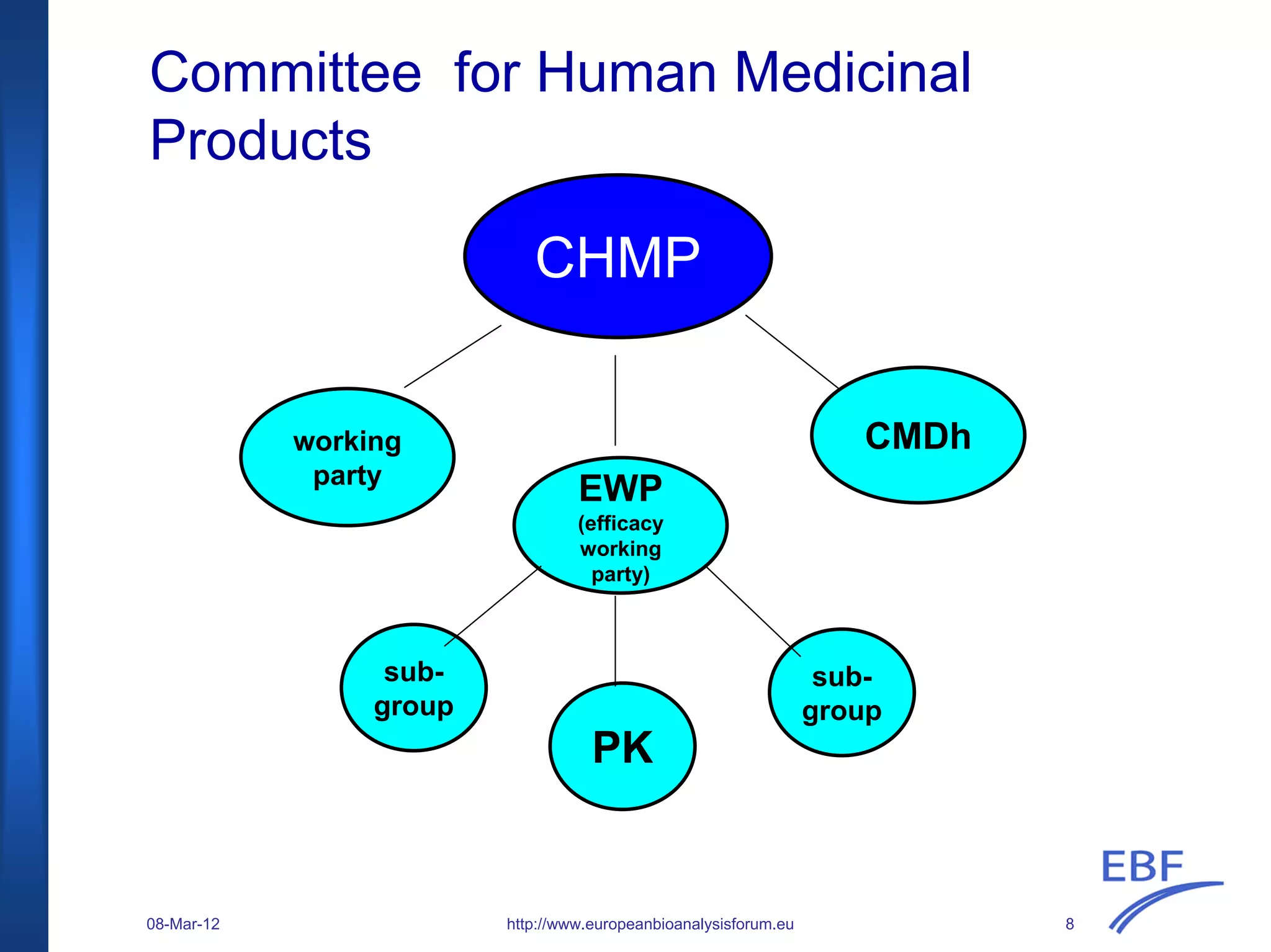 CHMP
working
party
EWP
(efficacy
working
party)
CMDh
sub-
group
PK
sub-
group
Committee for Human Medicinal
Products
http://www.europeanbioanalysisforum.eu08-Mar-12 8
 