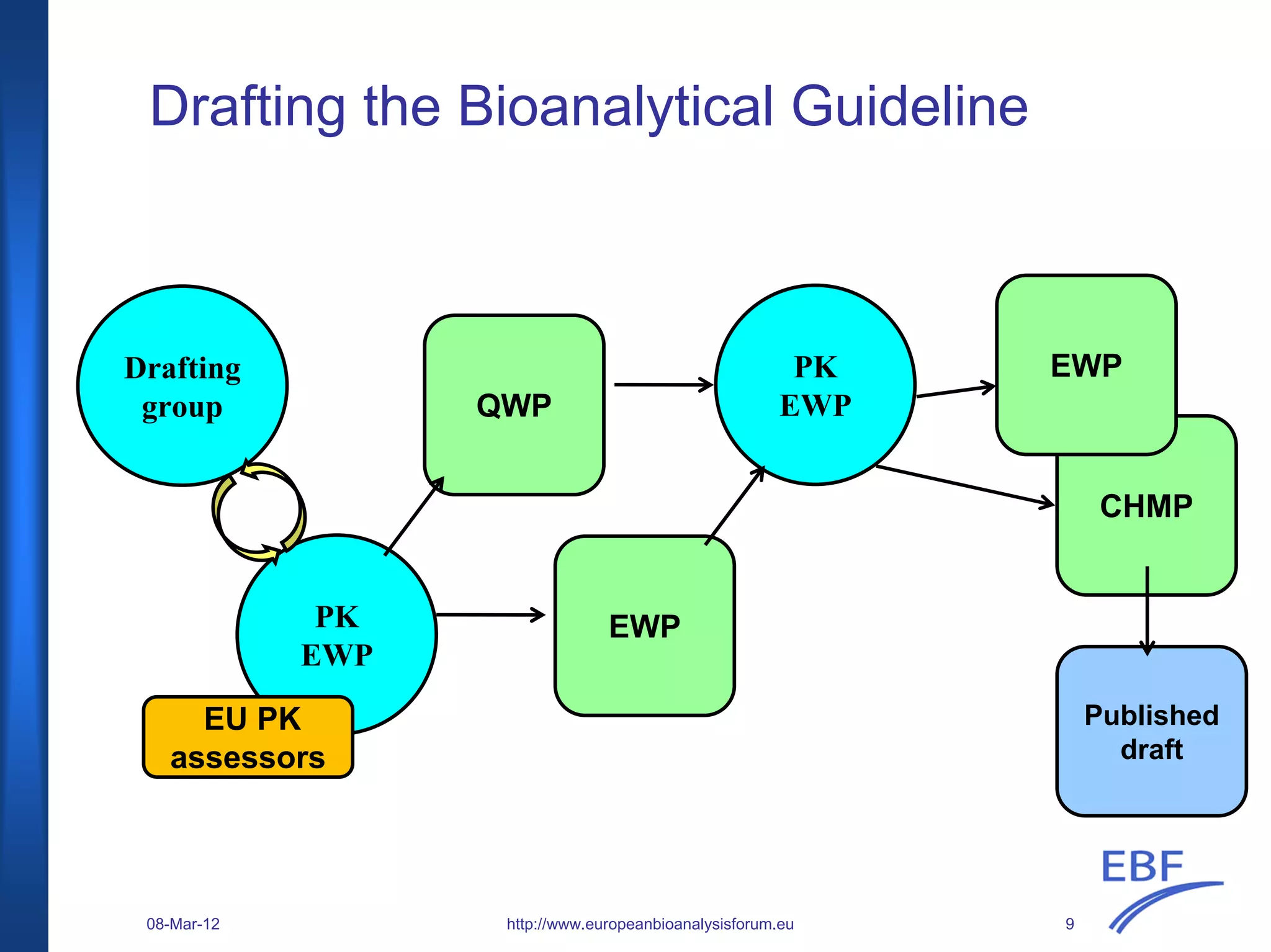 Drafting the Bioanalytical Guideline
http://www.europeanbioanalysisforum.eu
Drafting
group
PK
EWP
EU PK
assessors
QWP
PK
EWP
EWP
CHMP
Published
draft
EWP
08-Mar-12 9
 