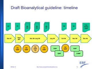 Draft Bioanalytical guideline: timeline
http://www.europeanbioanalysisforum.eu
Dec 07
Sept
08!!
Dec 08–July 09 July 09 Oct 09 Nov 09 Dec 09
CP D1 D2
D3
D4
D5
D6
D7
Pub-
lished
draft
PK
EWP
PK
EWP
PK
EWP
PK
EWP
TC
PK
EWP
EWP
CHMPQWP
D8 D9
EWP
08-Mar-12 12
 