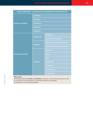 A FRASE COMPLEXA – COORDENAÇÃO E SUBORDINAÇÃO

FRASES COMPLEXAS – COORDENAÇÃO E SUBORDINAÇÃO (QUADRO-SÍNTESE)
copulativas
disjuntivas

Orações coordenadas

adversativas
conclusivas
explicativas
completivas
substantivas
relativas (sem antecedente)
relativas (com antecedente) restritivas
adjectivas
relativas (com antecedente) explicativas
temporais

Orações subordinadas

causais
finais
adverbiais

condicionais
concessivas
comparativas

EMAR10EPI © Porto Editora

consecutivas
Observação:
As orações podem ser finitas ou não finitas consoante o verbo esteja numa forma finita
ou numa forma não finita (isto é, no infinitivo pessoal ou impessoal,
no gerúndio ou no particípio passado).

271

 