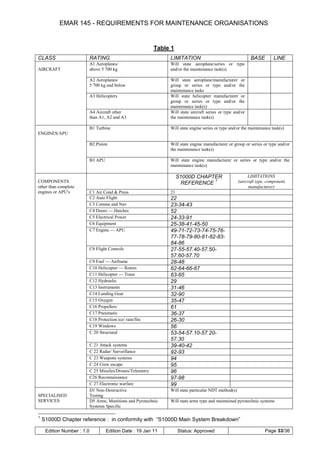 EMAR 145 - REQUIREMENTS FOR MAINTENANCE ORGANISATIONS


                                                            Table 1
CLASS                       RATING                               LIMITATION                                  BASE         LINE
                            A1 Aeroplanes/                       Will state aeroplane/series or type
AIRCRAFT                    above 5 700 kg                       and/or the maintenance task(s)

                            A2 Aeroplanes/                       Will state aeroplane/manufacturer or
                            5 700 kg and below                   group or series or type and/or the
                                                                 maintenance tasks
                            A3 Helicopters                       Will state helicopter manufacturer or
                                                                 group or series or type and/or the
                                                                 maintenance task(s)
                            A4 Aircraft other                    Will state aircraft series or type and/or
                            than A1, A2 and A3                   the maintenance task(s)

                            B1 Turbine                           Will state engine series or type and/or the maintenance task(s)
ENGINES/APU

                            B2 Piston                            Will state engine manufacturer or group or series or type and/or
                                                                 the maintenance task(s)

                            B3 APU                               Will state engine manufacturer or series or type and/or the
                                                                 maintenance task(s)

                                                                      S1000D CHAPTER                        LIMITATIONS
COMPONENTS                                                                        1                    (aircraft type, component,
                                                                       REFERENCE
other than complete                                                                                          manufacturer)
engines or APU's            C1 Air Cond & Press                  21
                            C2 Auto Flight                       22
                            C3 Comms and Nav                     23-34-43
                            C4 Doors — Hatches                   52
                            C5 Electrical Power                  24-33-91
                            C6 Equipment                         25-38-41-45-50
                            C7 Engine — APU                      49-71-72-73-74-75-76-
                                                                 77-78-79-80-81-82-83-
                                                                 84-86
                            C8 Flight Controls                   27-55-57.40-57.50-
                                                                 57.60-57.70
                            C9 Fuel — Airframe                   28-48
                            C10 Helicopter — Rotors              62-64-66-67
                            C11 Helicopter — Trans               63-65
                            C12 Hydraulic                        29
                            C13 Instruments                      31-46
                            C14 Landing Gear                     32-90
                            C15 Oxygen                           35-47
                            C16 Propellers                       61
                            C17 Pneumatic                        36-37
                            C18 Protection ice/ rain/fire        26-30
                            C19 Windows                          56
                            C 20 Structural                      53-54-57.10-57.20-
                                                                 57.30
                            C 21 Attack systems                  39-40-42
                            C 22 Radar/ Surveillance             92-93
                            C 23 Weapons systems                 94
                            C 24 Crew escape                     95
                            C 25 Missiles/Drones/Telemetry       96
                            C26 Reconnaissance                   97-98
                            C 27 Electronic warfare              99
                            D1 Non-Destructive                   Will state particular NDT method(s)
SPECIALISED                 Testing
SERVICES                    D5 Arms, Munitions and Pyrotechnic   Will state arms type and maintained pyrotechnic systems
                            Systems Specific

1
    S1000D Chapter reference : in conformity with “S1000D Main System Breakdown”

     Edition Number : 1.0            Edition Date : 19 Jan 11         Status: Approved                               Page 33/36
 