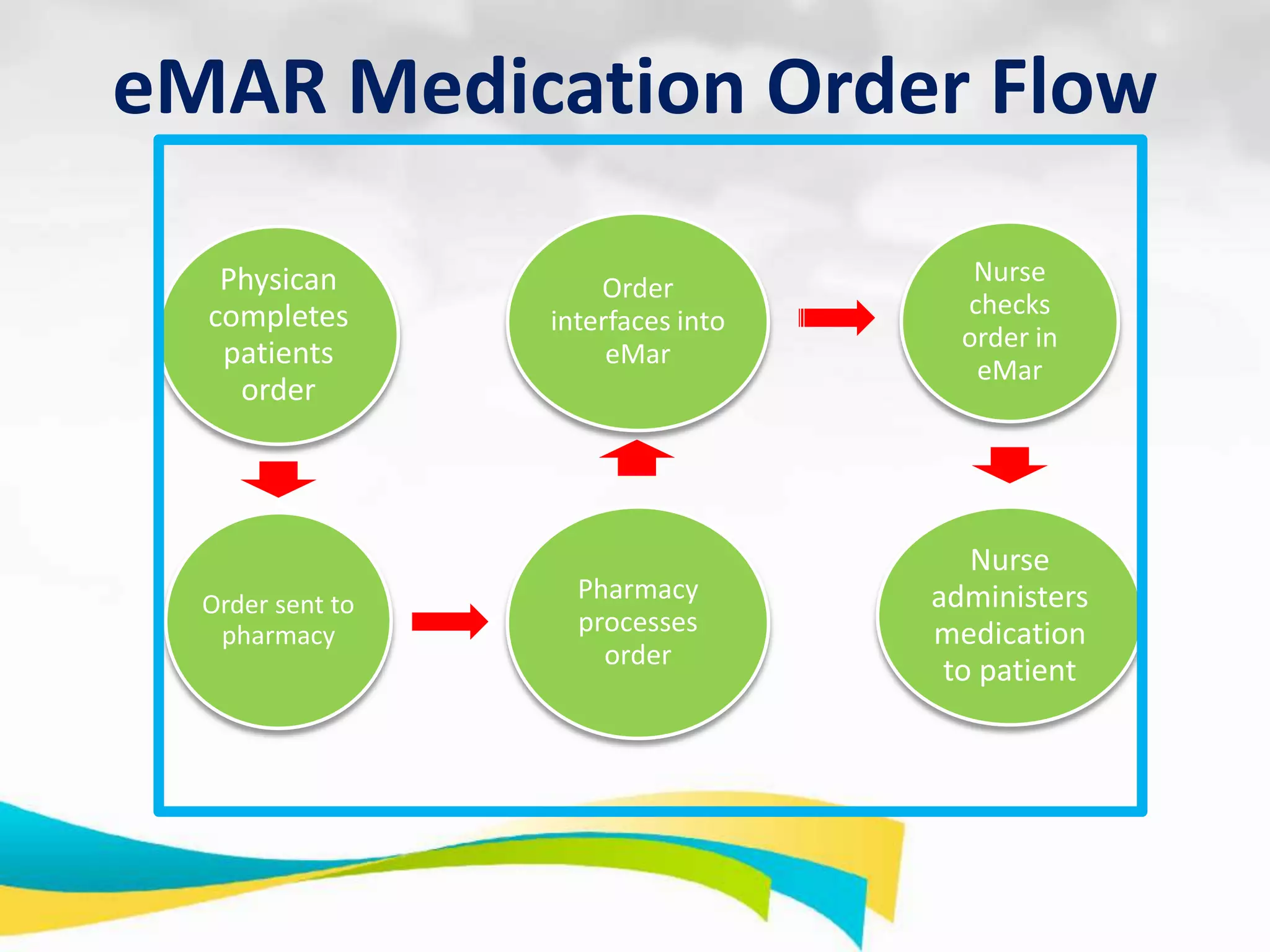 eMAR Medication Order Flow
Physican
completes
patients
order

Order sent to
pharmacy

Order
interfaces into
eMar

Nurse
checks
order in
eMar

Pharmacy
processes
order

Nurse
administers
medication
to patient

 