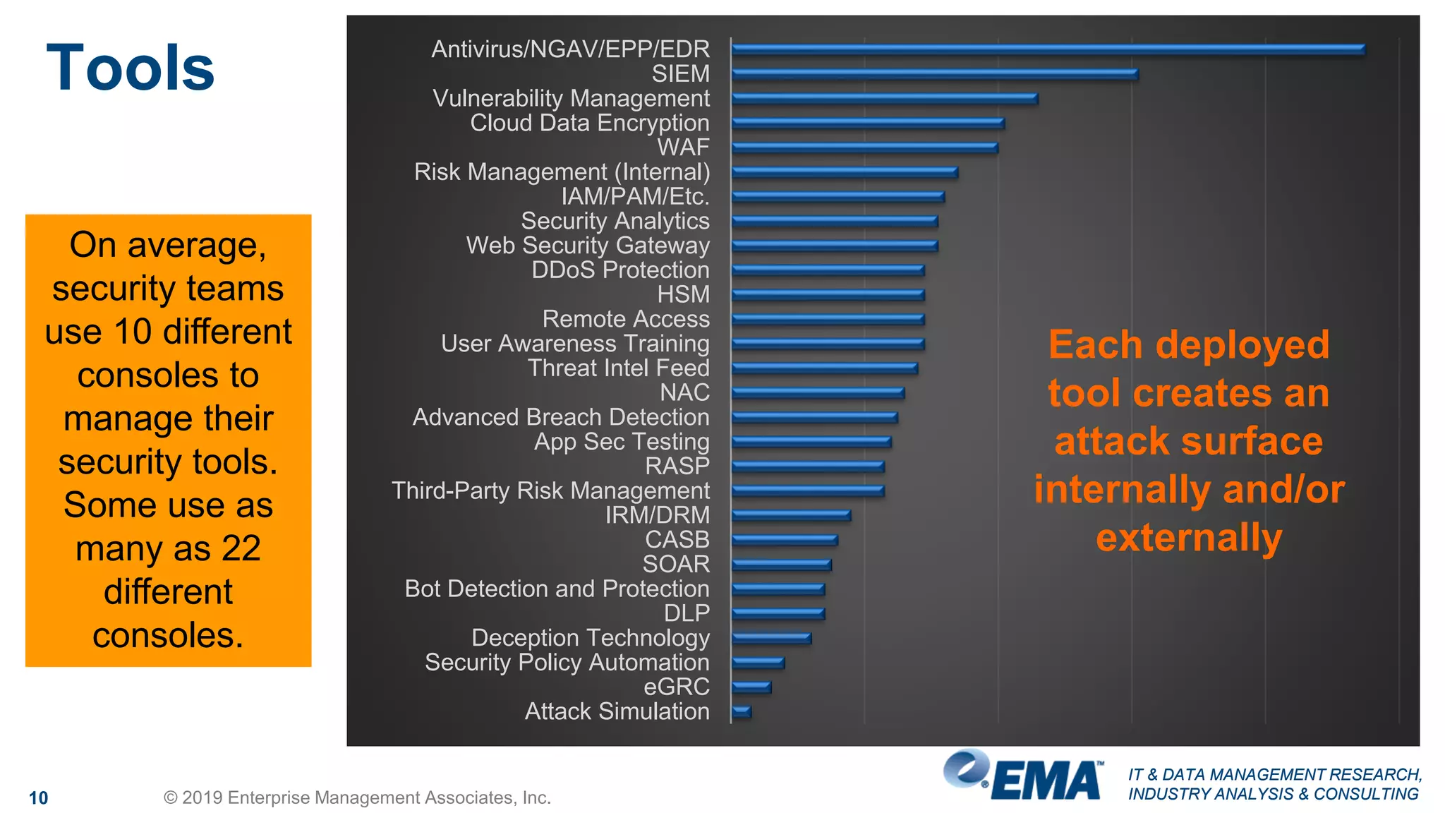 IT & DATA MANAGEMENT RESEARCH,
INDUSTRY ANALYSIS & CONSULTING
IT & DATA MANAGEMENT RESEARCH,
INDUSTRY ANALYSIS & CONSULTING
Tools
10 © 2019 Enterprise Management Associates, Inc.
Antivirus/NGAV/EPP/EDR
SIEM
Vulnerability Management
Cloud Data Encryption
WAF
Risk Management (Internal)
IAM/PAM/Etc.
Security Analytics
Web Security Gateway
DDoS Protection
HSM
Remote Access
User Awareness Training
Threat Intel Feed
NAC
Advanced Breach Detection
App Sec Testing
RASP
Third-Party Risk Management
IRM/DRM
CASB
SOAR
Bot Detection and Protection
DLP
Deception Technology
Security Policy Automation
eGRC
Attack Simulation
On average,
security teams
use 10 different
consoles to
manage their
security tools.
Some use as
many as 22
different
consoles.
Each deployed
tool creates an
attack surface
internally and/or
externally
 