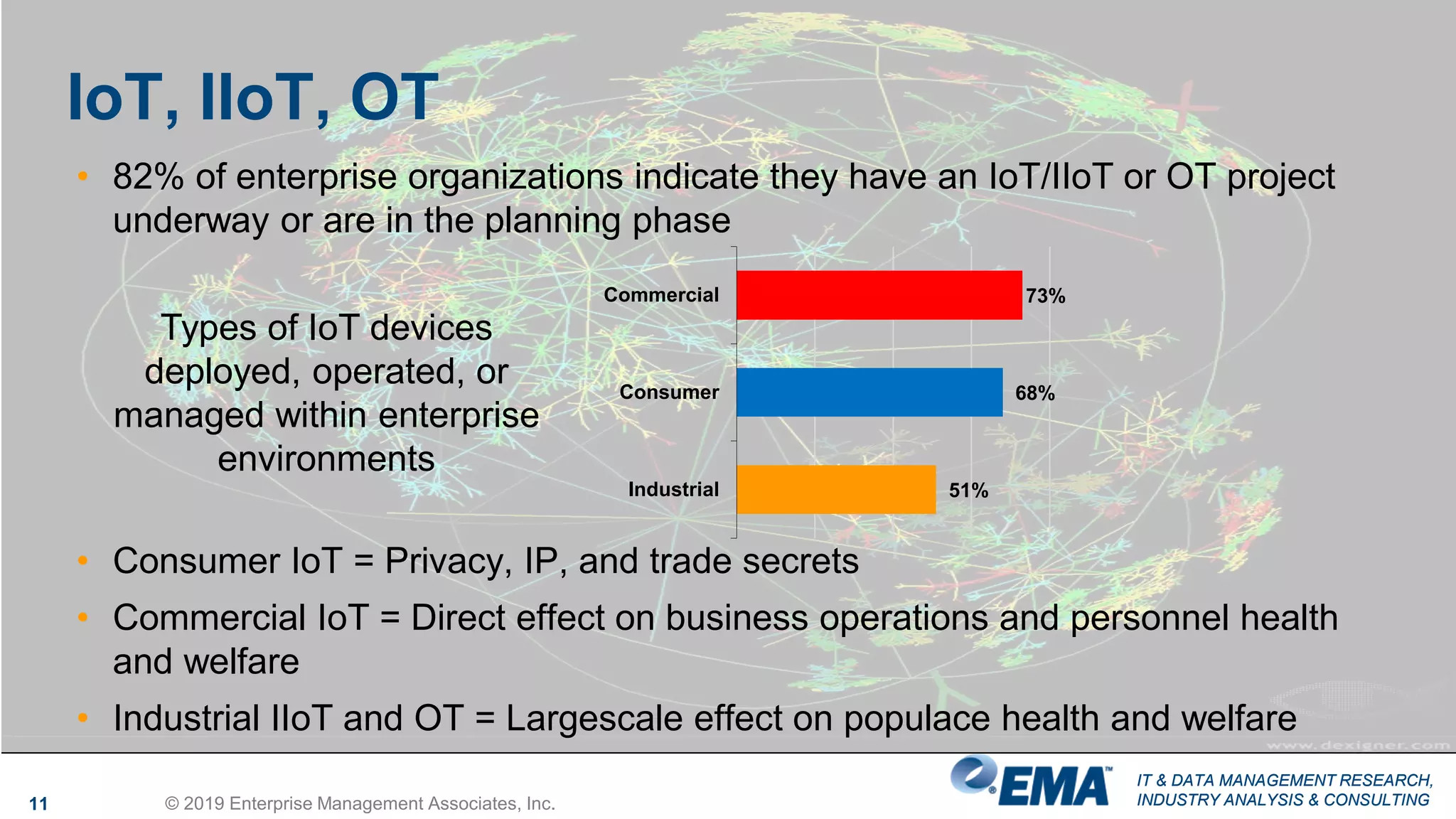 IT & DATA MANAGEMENT RESEARCH,
INDUSTRY ANALYSIS & CONSULTING
IT & DATA MANAGEMENT RESEARCH,
INDUSTRY ANALYSIS & CONSULTING
IoT, IIoT, OT
11 © 2019 Enterprise Management Associates, Inc.
• 82% of enterprise organizations indicate they have an IoT/IIoT or OT project
underway or are in the planning phase
• Consumer IoT = Privacy, IP, and trade secrets
• Commercial IoT = Direct effect on business operations and personnel health
and welfare
• Industrial IIoT and OT = Largescale effect on populace health and welfare
73%
68%
51%
Commercial
Consumer
Industrial
Types of IoT devices
deployed, operated, or
managed within enterprise
environments
 