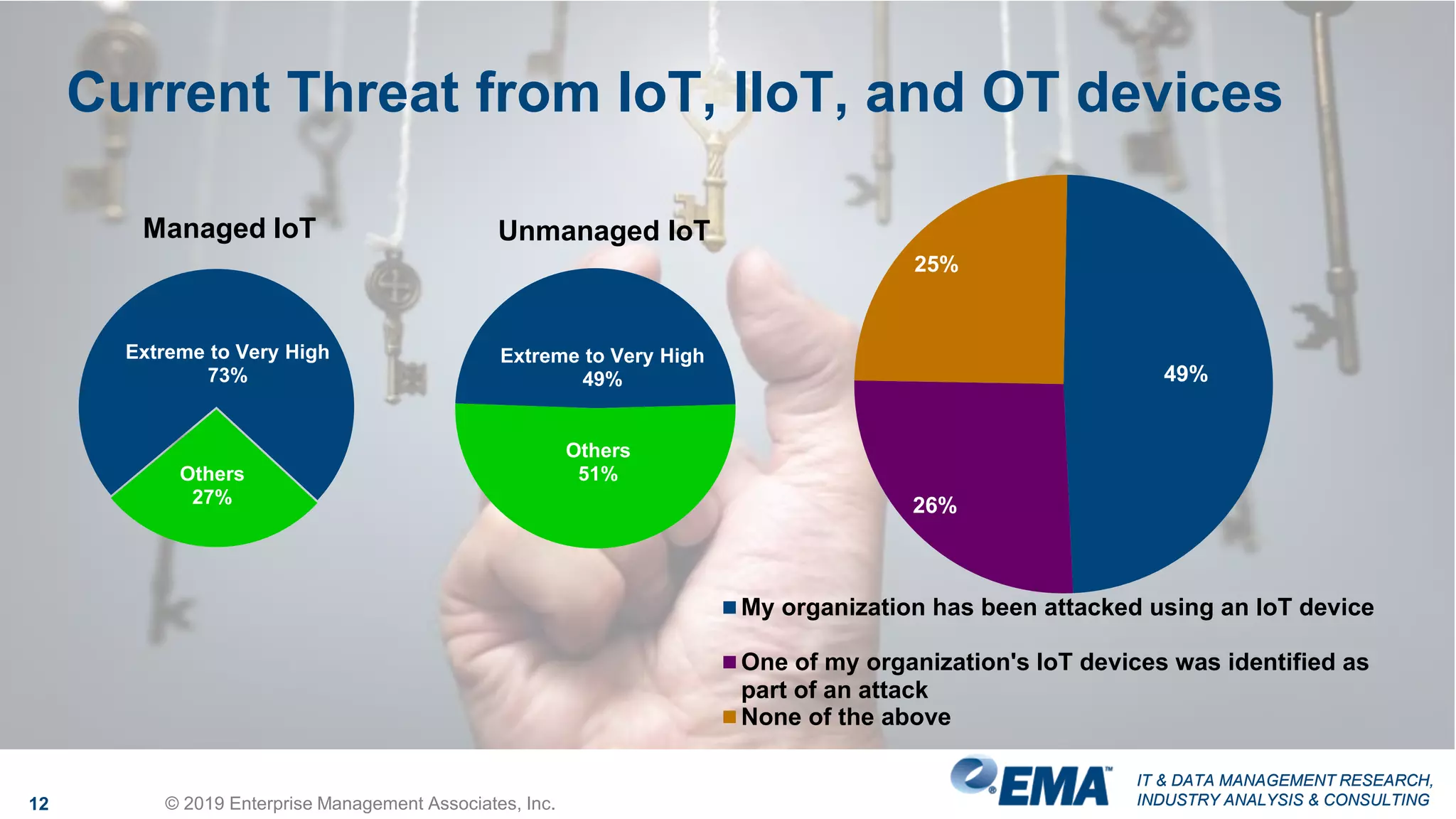 IT & DATA MANAGEMENT RESEARCH,
INDUSTRY ANALYSIS & CONSULTING
IT & DATA MANAGEMENT RESEARCH,
INDUSTRY ANALYSIS & CONSULTING
Current Threat from IoT, IIoT, and OT devices
12 © 2019 Enterprise Management Associates, Inc.
Extreme to Very High
73%
Others
27%
Managed IoT
Extreme to Very High
49%
Others
51%
Unmanaged IoT
49%
26%
25%
My organization has been attacked using an IoT device
One of my organization's IoT devices was identified as
part of an attack
None of the above
 