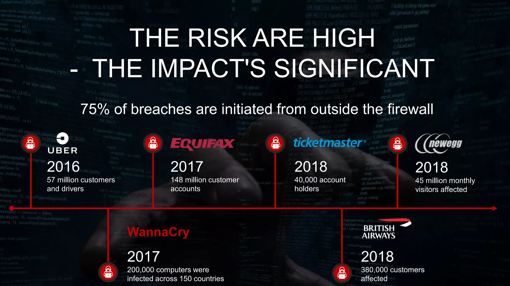© 2018 RiskIQ | Confidential Information 1
9
THE RISK ARE HIGH
- THE IMPACT'S SIGNIFICANT
2016
57 million customers
and drivers
2017
148 million customer
accounts
2018
40,000 account
holders
2017
200,000 computers were
infected across 150 countries
2018
380,000 customers
affected
WannaCry
2018
45 million monthly
visitors affected
75% of breaches are initiated from outside the firewall
 