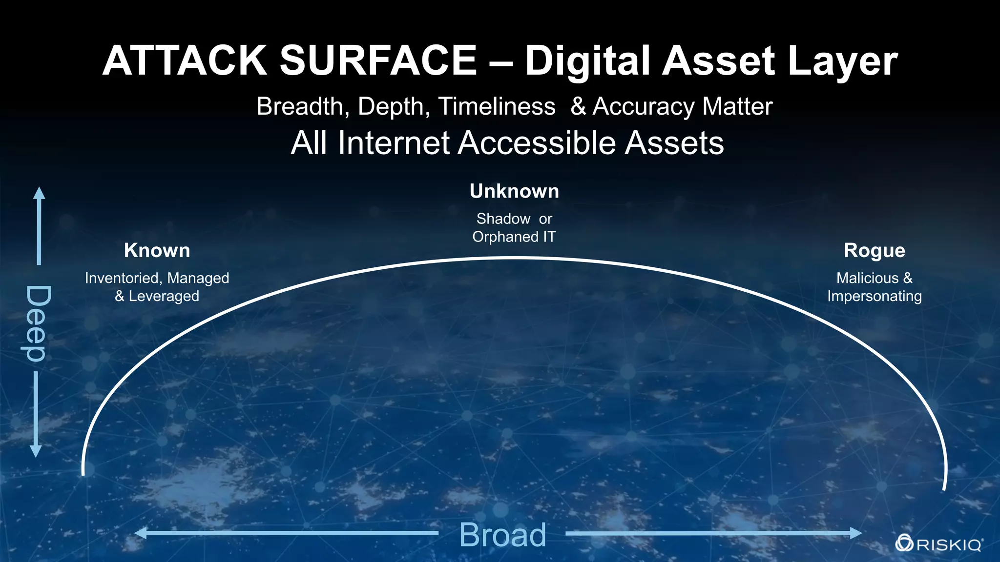 © 2018 RiskIQ | Confidential Information 2
1
ATTACK SURFACE – Digital Asset Layer
All Internet Accessible Assets
Known
Inventoried, Managed
& Leveraged
Unknown
Shadow or
Orphaned IT
Rogue
Malicious &
Impersonating
Deep
Broad
Breadth, Depth, Timeliness & Accuracy Matter
 