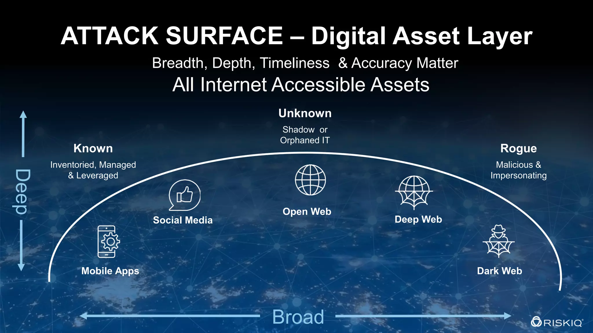 © 2018 RiskIQ | Confidential Information 2
2
ATTACK SURFACE – Digital Asset Layer
All Internet Accessible Assets
Known
Inventoried, Managed
& Leveraged
Unknown
Shadow or
Orphaned IT
Rogue
Malicious &
Impersonating
Mobile Apps
Social Media
Open Web
Deep Web
Dark Web
Deep
Broad
Breadth, Depth, Timeliness & Accuracy Matter
 