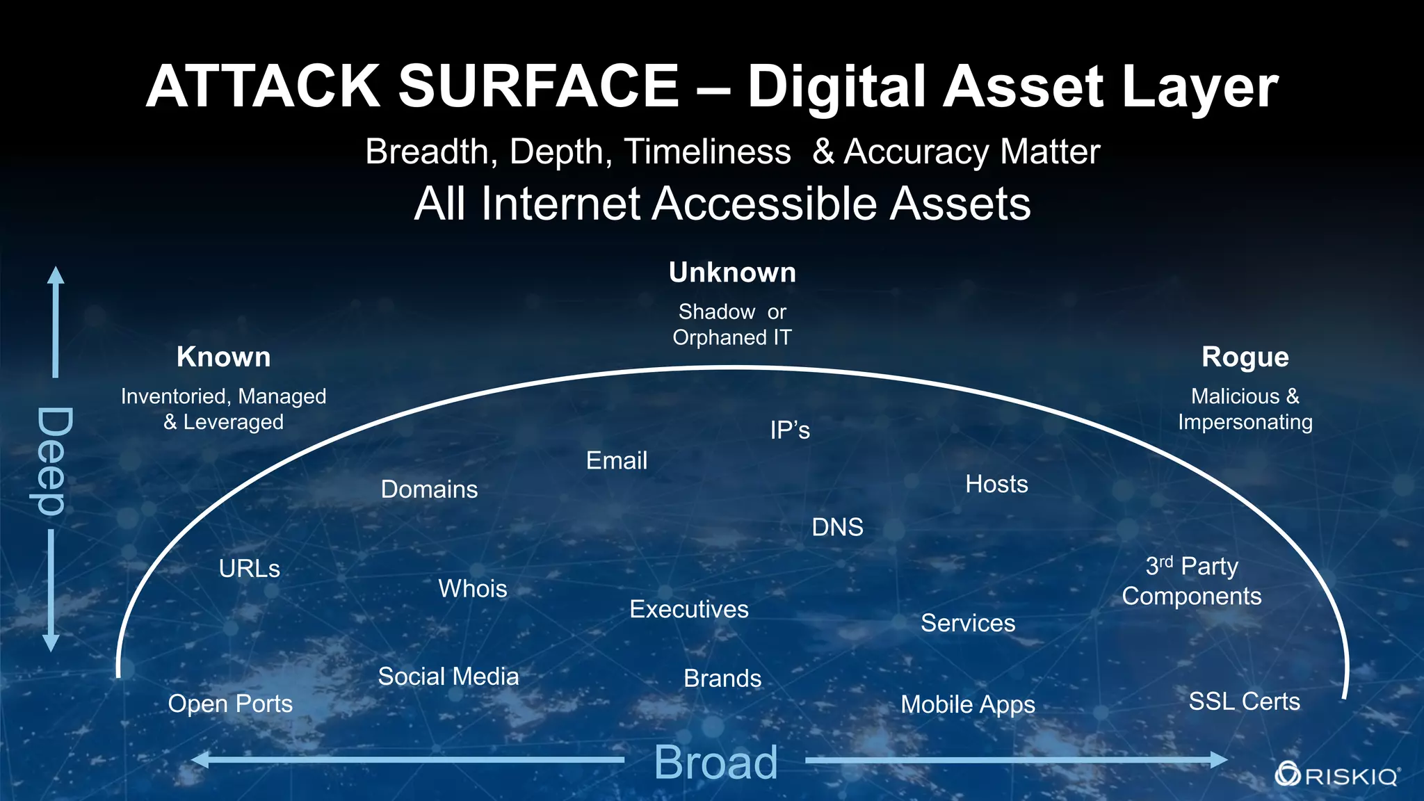 © 2018 RiskIQ | Confidential Information 2
3
ATTACK SURFACE – Digital Asset Layer
All Internet Accessible Assets
Known
Inventoried, Managed
& Leveraged
Unknown
Shadow or
Orphaned IT
Rogue
Malicious &
Impersonating
Deep
Broad
Breadth, Depth, Timeliness & Accuracy Matter
IP’s
Domains
Mobile Apps
Executives
Social Media
Services
3rd Party
Components
Brands
Hosts
URLs
Open Ports SSL Certs
Email
DNS
Whois
 