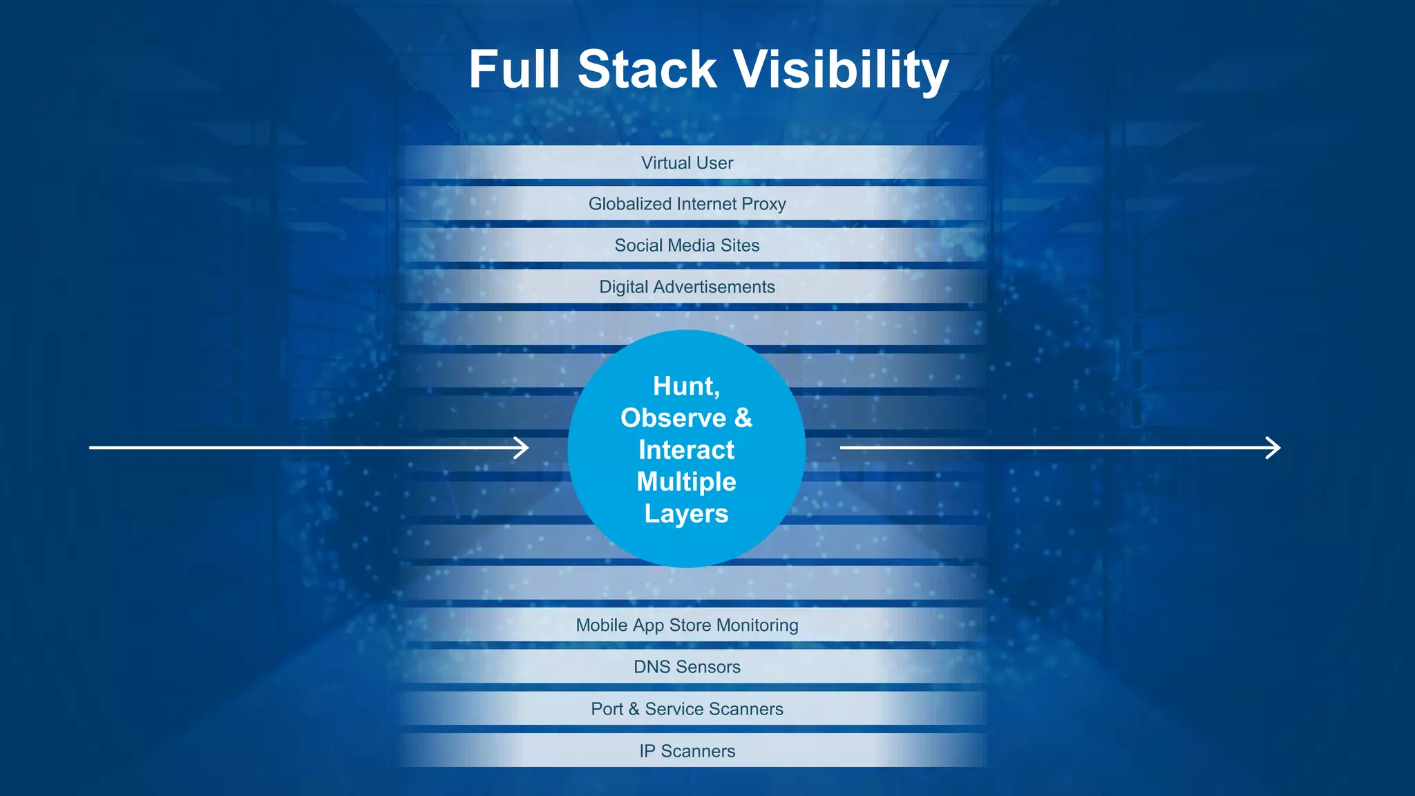 Virtual User
Globalized Internet Proxy
Social Media Sites
Digital Advertisements
Mobile App Store Monitoring
DNS Sensors
Port & Service Scanners
IP Scanners
Hunt,
Observe &
Interact
Multiple
Layers
Full Stack Visibility
 