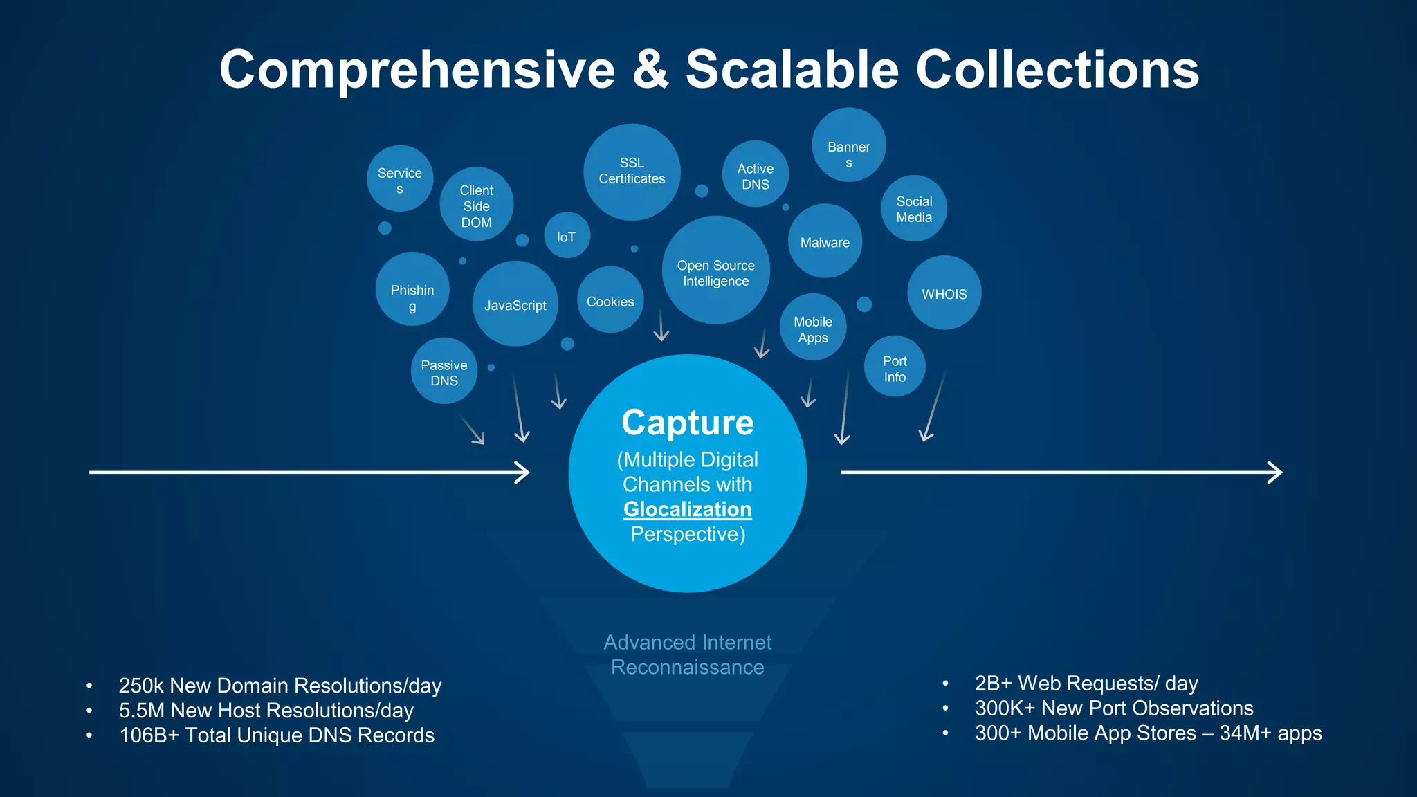 Capture
(Multiple Digital
Channels with
Glocalization
Perspective)
Advanced Internet
Reconnaissance
Open Source
Intelligence
SSL
Certificates
IoT
CookiesJavaScript
Passive
DNS
Phishin
g
Client
Side
DOM
Active
DNS
Malware
Social
Media
Mobile
Apps
WHOIS
Port
Info
Banner
s
Service
s
Comprehensive & Scalable Collections
• 250k New Domain Resolutions/day
• 5.5M New Host Resolutions/day
• 106B+ Total Unique DNS Records
• 2B+ Web Requests/ day
• 300K+ New Port Observations
• 300+ Mobile App Stores – 34M+ apps
 