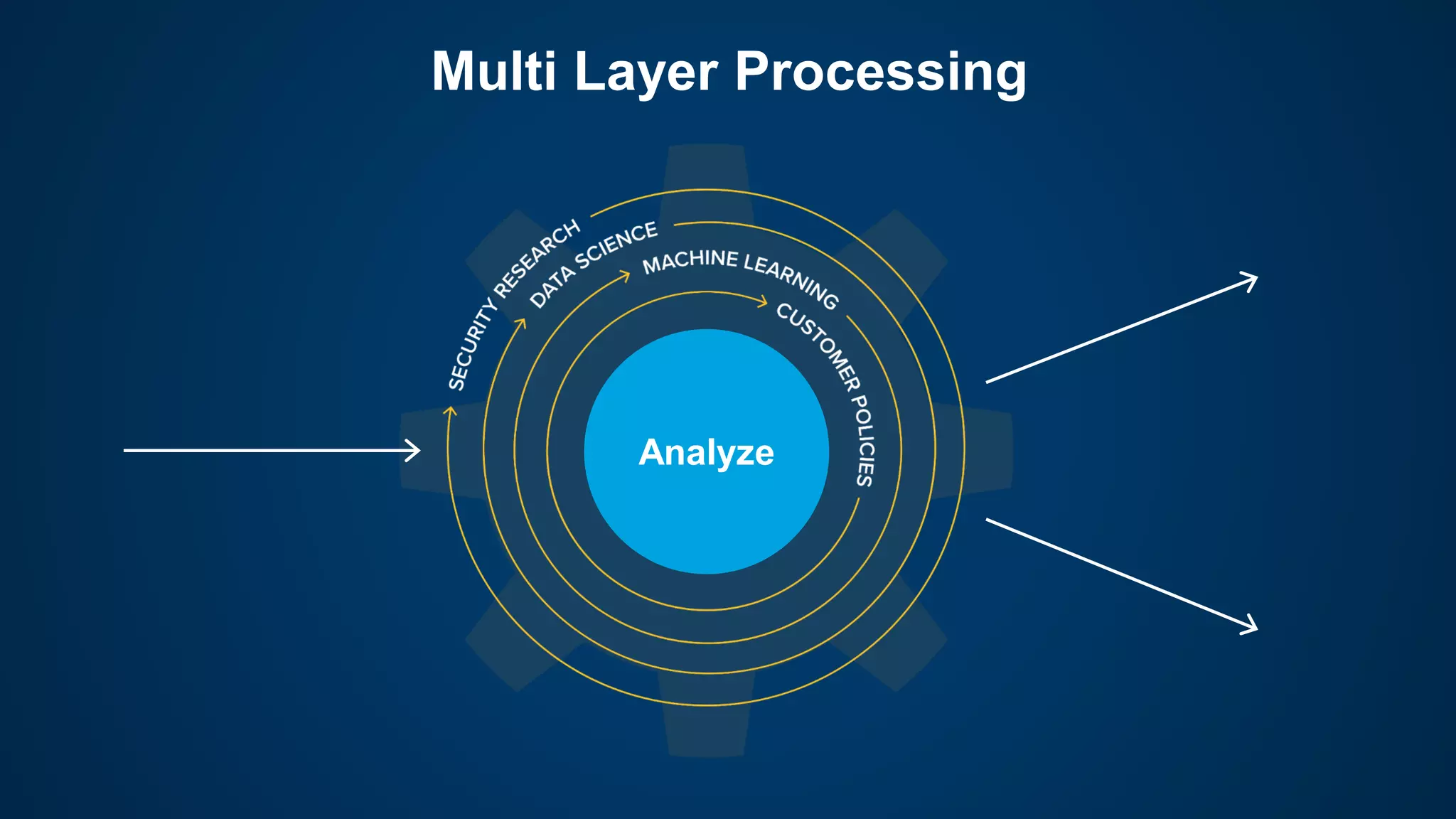 Analyze
Multi Layer Processing
 