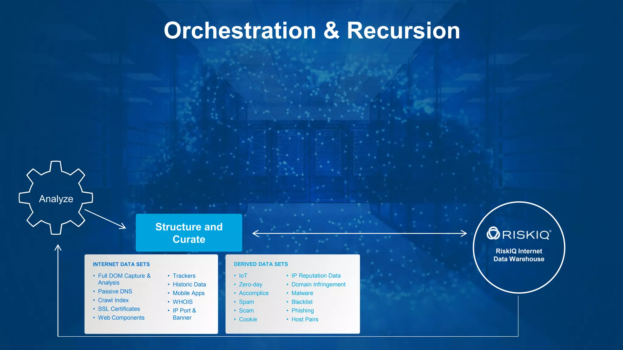 RiskIQ Internet
Data Warehouse
Structure and
Curate
INTERNET DATA SETS
• Full DOM Capture &
Analysis
• Passive DNS
• Crawl Index
• SSL Certificates
• Web Components
• Trackers
• Historic Data
• Mobile Apps
• WHOIS
• IP Port &
Banner
DERIVED DATA SETS
• IoT
• Zero-day
• Accomplice
• Spam
• Scam
• Cookie
• IP Reputation Data
• Domain Infringement
• Malware
• Blacklist
• Phishing
• Host Pairs
Analyze
Orchestration & Recursion
 