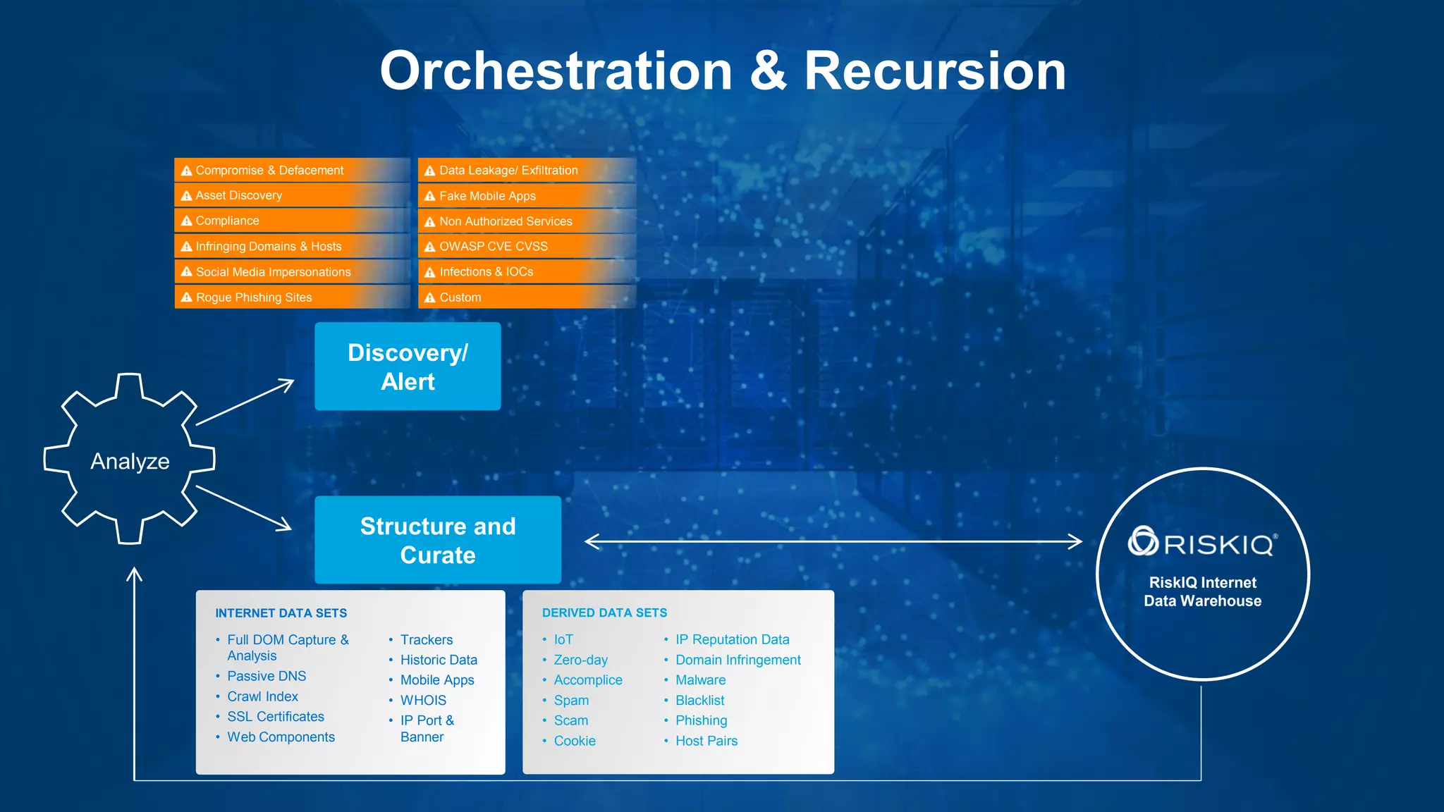 RiskIQ Internet
Data Warehouse
Discovery/
Alert
Structure and
Curate
Infections & IOCs
Fake Mobile Apps
OWASP CVE CVSS
Data Leakage/ Exfiltration
Non Authorized Services
Custom
Compromise & Defacement
Rogue Phishing Sites
Infringing Domains & Hosts
Social Media Impersonations
Compliance
Asset Discovery
INTERNET DATA SETS
• Full DOM Capture &
Analysis
• Passive DNS
• Crawl Index
• SSL Certificates
• Web Components
• Trackers
• Historic Data
• Mobile Apps
• WHOIS
• IP Port &
Banner
DERIVED DATA SETS
• IoT
• Zero-day
• Accomplice
• Spam
• Scam
• Cookie
• IP Reputation Data
• Domain Infringement
• Malware
• Blacklist
• Phishing
• Host Pairs
Analyze
Orchestration & Recursion
 