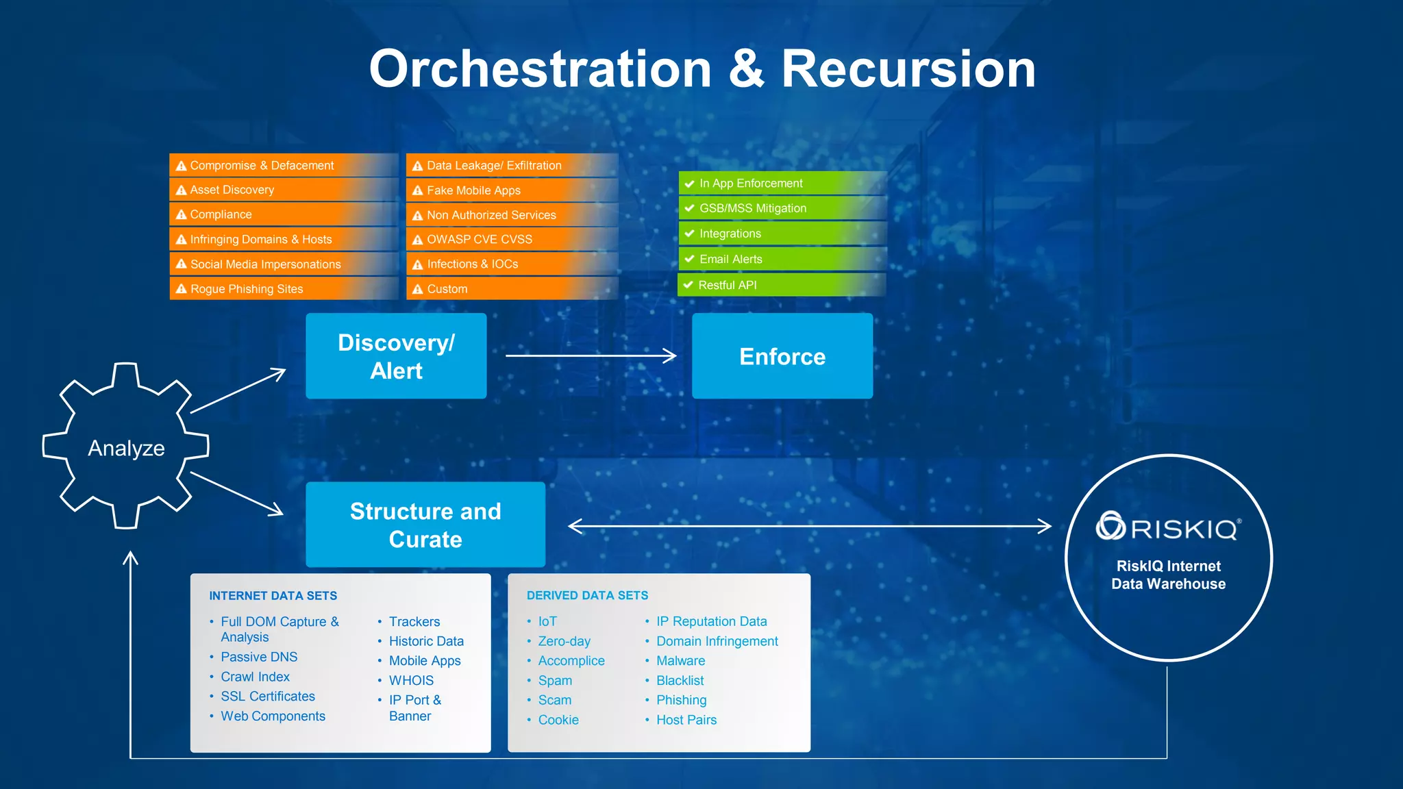RiskIQ Internet
Data Warehouse
Discovery/
Alert
Enforce
Structure and
Curate
Infections & IOCs
Fake Mobile Apps
OWASP CVE CVSS
Data Leakage/ Exfiltration
Non Authorized Services
Custom
Compromise & Defacement
Rogue Phishing Sites
Infringing Domains & Hosts
Social Media Impersonations
Compliance
Asset Discovery
INTERNET DATA SETS
• Full DOM Capture &
Analysis
• Passive DNS
• Crawl Index
• SSL Certificates
• Web Components
• Trackers
• Historic Data
• Mobile Apps
• WHOIS
• IP Port &
Banner
DERIVED DATA SETS
• IoT
• Zero-day
• Accomplice
• Spam
• Scam
• Cookie
• IP Reputation Data
• Domain Infringement
• Malware
• Blacklist
• Phishing
• Host Pairs
GSB/MSS Mitigation
Email Alerts
In App Enforcement
Integrations
Restful API
Analyze
Orchestration & Recursion
 