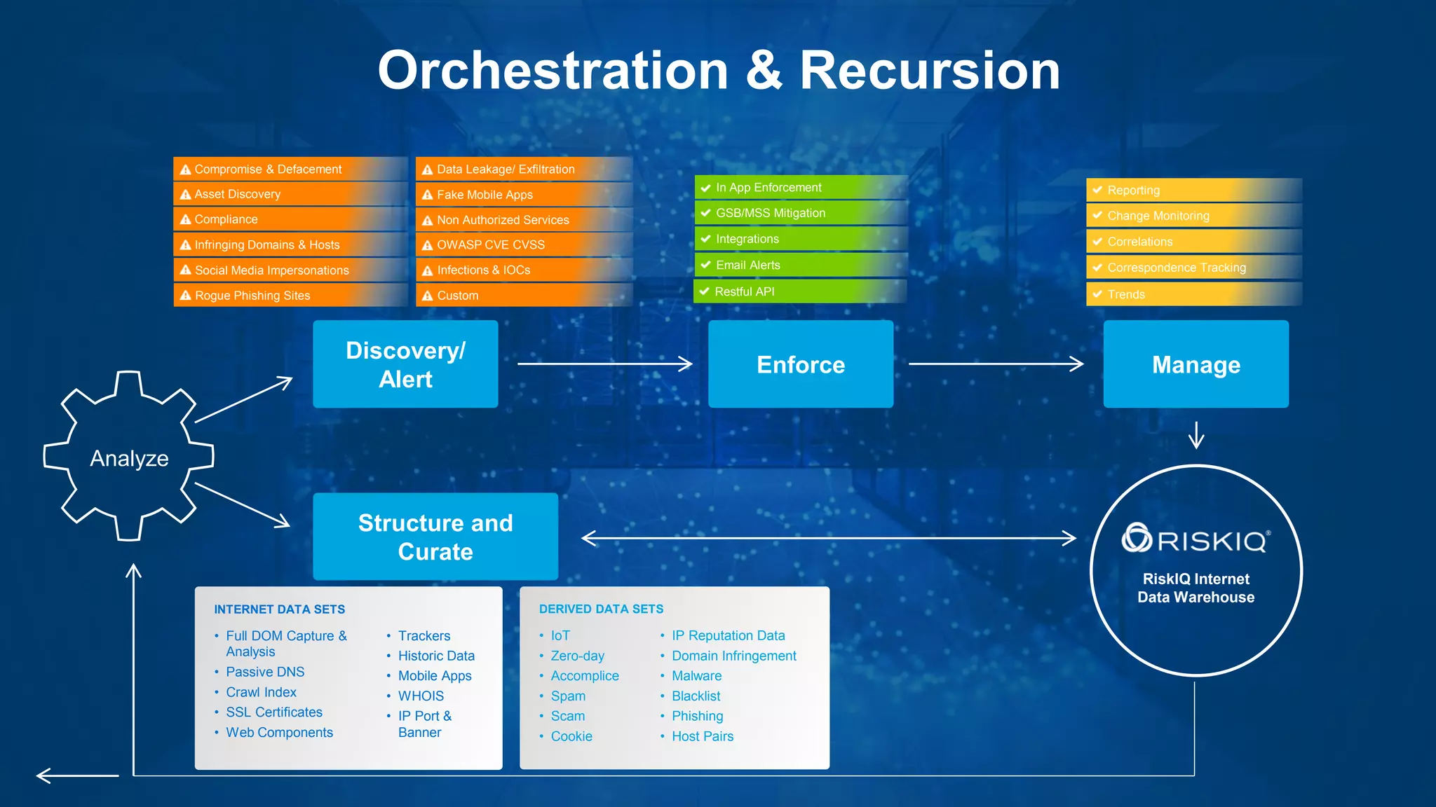 RiskIQ Internet
Data Warehouse
Discovery/
Alert
Enforce Manage
Structure and
Curate
Infections & IOCs
Fake Mobile Apps
OWASP CVE CVSS
Data Leakage/ Exfiltration
Non Authorized Services
Custom
Compromise & Defacement
Rogue Phishing Sites
Infringing Domains & Hosts
Social Media Impersonations
Compliance
Asset Discovery
INTERNET DATA SETS
• Full DOM Capture &
Analysis
• Passive DNS
• Crawl Index
• SSL Certificates
• Web Components
• Trackers
• Historic Data
• Mobile Apps
• WHOIS
• IP Port &
Banner
DERIVED DATA SETS
• IoT
• Zero-day
• Accomplice
• Spam
• Scam
• Cookie
• IP Reputation Data
• Domain Infringement
• Malware
• Blacklist
• Phishing
• Host Pairs
Change Monitoring
Correspondence Tracking
Correlations
Reporting
Trends
GSB/MSS Mitigation
Email Alerts
In App Enforcement
Integrations
Restful API
Analyze
Orchestration & Recursion
 