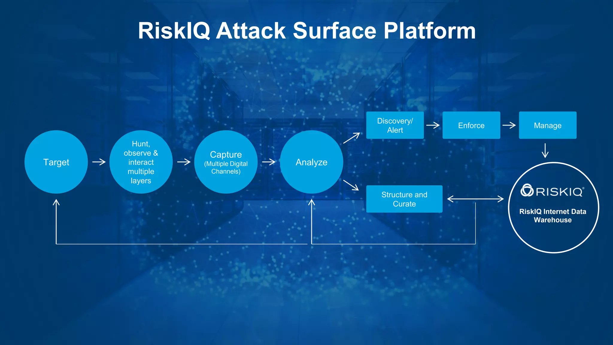 © 2018 RiskIQ | Confidential Information 3
5
RiskIQ Attack Surface Platform
Target
Hunt,
observe &
interact
multiple
layers
Capture
(Multiple Digital
Channels)
Analyze
Discovery/
Alert
Enforce Manage
Structure and
Curate
RiskIQ Internet Data
Warehouse
 