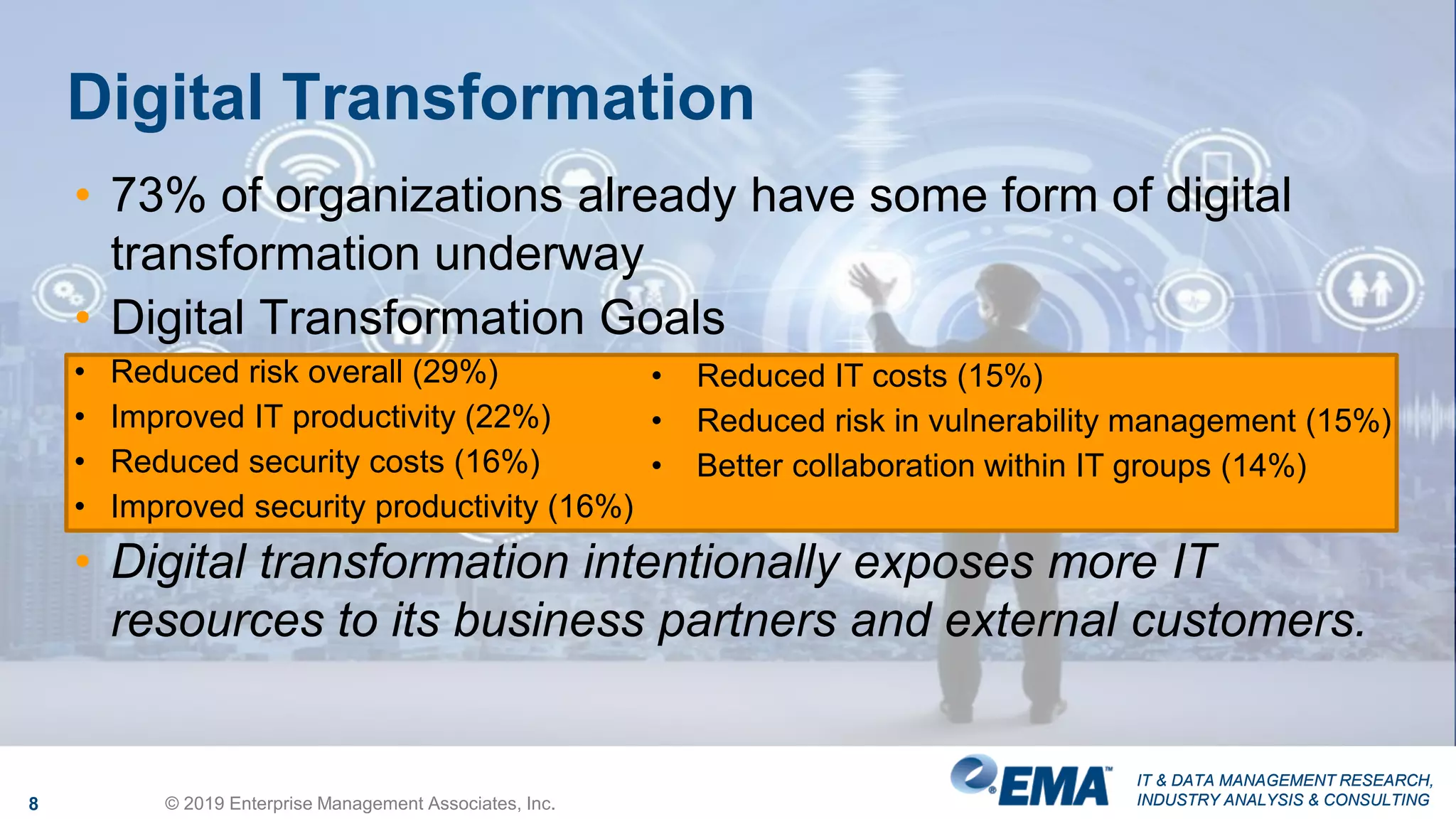 IT & DATA MANAGEMENT RESEARCH,
INDUSTRY ANALYSIS & CONSULTING
IT & DATA MANAGEMENT RESEARCH,
INDUSTRY ANALYSIS & CONSULTING
Digital Transformation
8 © 2019 Enterprise Management Associates, Inc.
• 73% of organizations already have some form of digital
transformation underway
• Digital Transformation Goals
• Reduced risk overall (29%)
• Improved IT productivity (22%)
• Reduced security costs (16%)
• Improved security productivity (16%)
• Digital transformation intentionally exposes more IT
resources to its business partners and external customers.
• Reduced IT costs (15%)
• Reduced risk in vulnerability management (15%)
• Better collaboration within IT groups (14%)
 