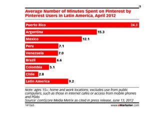 Promedio de minutos en Pinterest por usuarios en América Latina por eMarketer