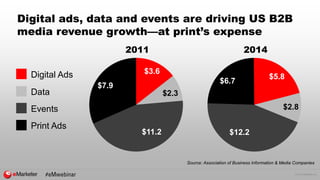 © 2015 eMarketer Inc.
Digital ads, data and events are driving US B2B
media revenue growth—at print’s expense
$11.2
$7.9
$3.6
$2.3
2011
$12.2
$6.7
$5.8
$2.8
2014
Digital Ads
Data
Events
Print Ads
Source: Association of Business Information & Media Companies
 