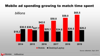© 2015 eMarketer Inc.
Mobile ad spending growing to match time spent
Source: eMarketer, Sept. 2015
$19.2
$30.5
$42.0
$50.8
$58.0
$65.5
$30.5 $27.7 $25.1 $24.6 $26.5 $28.2
2014 2015 2016 2017 2018 2019
Mobile Desktop/Laptop
billions
 
