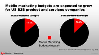 © 2015 eMarketer Inc.
Mobile marketing budgets are expected to grow
for US B2B product and services companies
5.1%
B2B Product Today
14.4%
B2B Product in 3 Years
5.0%
B2B Service Today
13.0%
B2B Service in 3 Years
Mobile Marketing
Budget Allocation
Source: Duke University’s Fuqua School of Business, Aug. 2015
 
