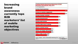 © 2015 eMarketer Inc.
Increasing
brand
awareness
currently tops
B2B
marketers’ list
of mobile
marketing
objectives
 