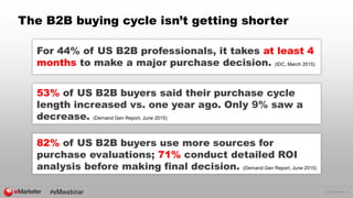 © 2015 eMarketer Inc.
The B2B buying cycle isn’t getting shorter
53% of US B2B buyers said their purchase cycle
length increased vs. one year ago. Only 9% saw a
decrease. (Demand Gen Report, June 2015)
82% of US B2B buyers use more sources for
purchase evaluations; 71% conduct detailed ROI
analysis before making final decision. (Demand Gen Report, June 2015)
For 44% of US B2B professionals, it takes at least 4
months to make a major purchase decision. (IDC, March 2015)
 