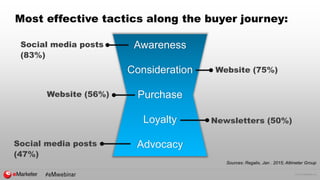 © 2015 eMarketer Inc.
Most effective tactics along the buyer journey:
Awareness
Consideration
Purchase
Loyalty
Advocacy
Social media posts
(83%)
Sources: Regalix, Jan . 2015; Altimeter Group
Website (75%)
Website (56%)
Newsletters (50%)
Social media posts
(47%)
 