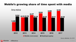 © 2015 eMarketer Inc.
Mobile’s growing share of time spent with media
Source: eMarketer, Oct. 2015
2012 2013 2014 2015 2016 2017
Mobile (nonvoice) Desktop/Laptop
1:28
2:24
2:15 2:16
2:37
2:14
2:54
3:08
3:18
2:12 2:11 2:10
hrs:mins
 