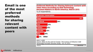 © 2015 eMarketer Inc.
Email is one
of the most
preferred
methods
for sharing
relevant
content with
peers
 