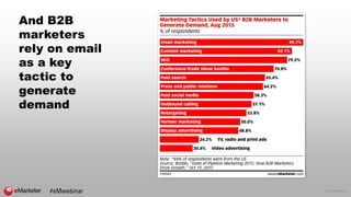 © 2015 eMarketer Inc.
And B2B
marketers
rely on email
as a key
tactic to
generate
demand
 