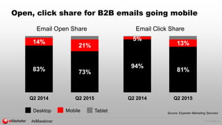 © 2015 eMarketer Inc.
Open, click share for B2B emails going mobile
83% 73%
14%
21%
Q2 2014 Q2 2015
Email Open Share
94%
81%
5%
13%
Q2 2014 Q2 2015
Email Click Share
Source: Experian Marketing Services
Mobile TabletDesktop
 