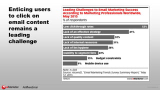 © 2015 eMarketer Inc.
Enticing users
to click on
email content
remains a
leading
challenge
 