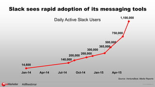 © 2015 eMarketer Inc.
Slack sees rapid adoption of its messaging tools
14,600
140,000
200,000
268,000
300,000
365,000
500,000
750,000
1,100,000
Jan-14 Apr-14 Jul-14 Oct-14 Jan-15 Apr-15
Daily Active Slack Users
Source: VentureBeat, Media Reports
 
