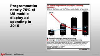 © 2015 eMarketer Inc.
Programmatic:
nearly 70% of
US mobile
display ad
spending in
2016
 