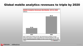 © 2015 eMarketer Inc.
Global mobile analytics revenues to triple by 2020
 