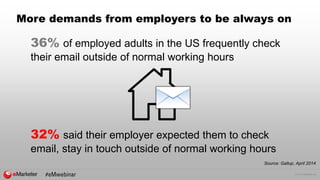 © 2015 eMarketer Inc.
36% of employed adults in the US frequently check
their email outside of normal working hours
32% said their employer expected them to check
email, stay in touch outside of normal working hours
Source: Gallup, April 2014
More demands from employers to be always on
 