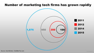 © 2015 eMarketer Inc.
1003509501,876
Source: Scott Brinker, ChiefMarTec.com
2011
2012
2014
2015
Number of marketing tech firms has grown rapidly
 
