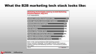 © 2015 eMarketer Inc.
What the B2B marketing tech stack looks like:
 