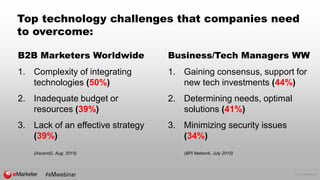 © 2015 eMarketer Inc.
Top technology challenges that companies need
to overcome:
B2B Marketers Worldwide
1. Complexity of integrating
technologies (50%)
2. Inadequate budget or
resources (39%)
3. Lack of an effective strategy
(39%)
(Ascend2, Aug. 2015)
Business/Tech Managers WW
1. Gaining consensus, support for
new tech investments (44%)
2. Determining needs, optimal
solutions (41%)
3. Minimizing security issues
(34%)
(BPI Network, July 2015)
 