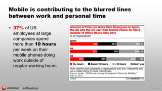 © 2015 eMarketer Inc.
Mobile is contributing to the blurred lines
between work and personal time
 37% of US
employees at large
companies spend
more than 10 hours
per week on their
mobile phones doing
work outside of
regular working hours
 