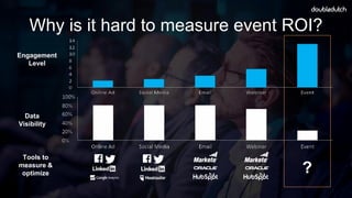 Why is it hard to measure event ROI?
Engagement
Level
Data
Visibility
?
Tools to
measure &
optimize
 