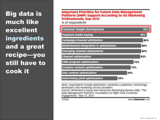 Big data is
much like
excellent
ingredients
and a great
recipe—you
still have to
cook it
©2013 eMarketer Inc.