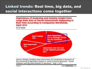 Linked trends: Real time, big data, and
social interactions come together
©2013 eMarketer Inc.