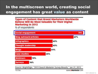 In the multiscreen world, creating social
engagement has great value as content
©2013 eMarketer Inc.
