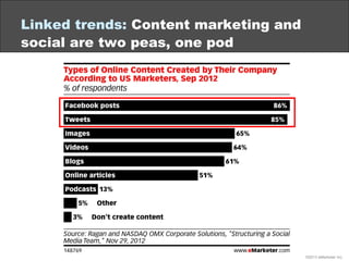 Linked trends: Content marketing and
social are two peas, one pod
©2013 eMarketer Inc.