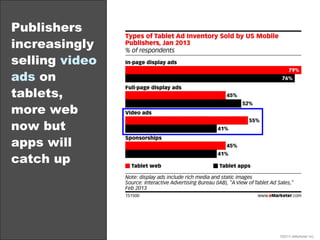 Publishers
increasingly
selling video
ads on
tablets,
more web
now but
apps will
catch up
©2013 eMarketer Inc.