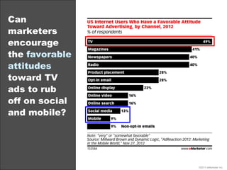 Can
marketers
encourage
the favorable
attitudes
toward TV
ads to rub
off on social
and mobile?
©2013 eMarketer Inc.
